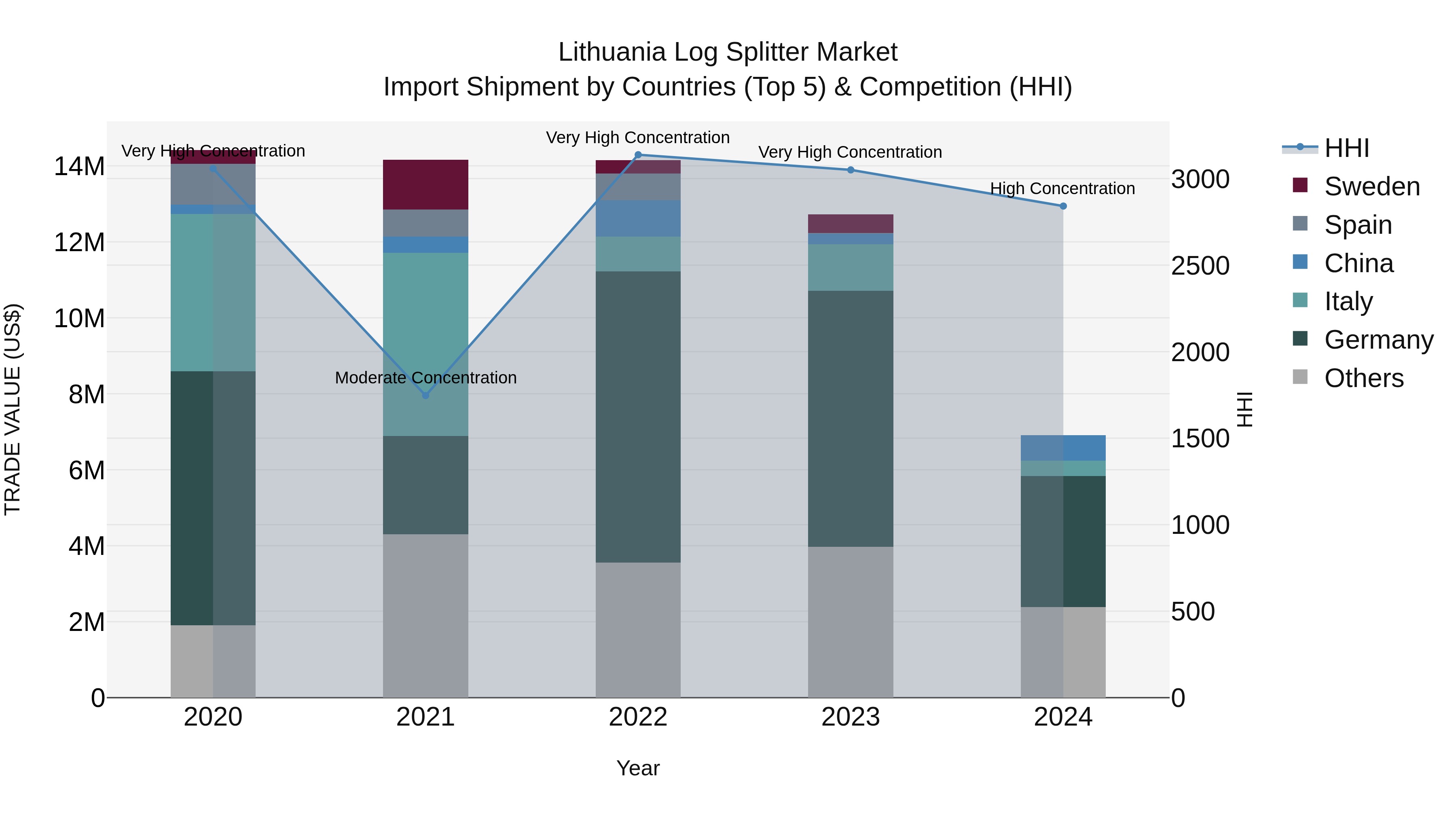 Lithuania Log Splitter Market Top 5 Importing Countries and Market Competition (HHI) Analysis