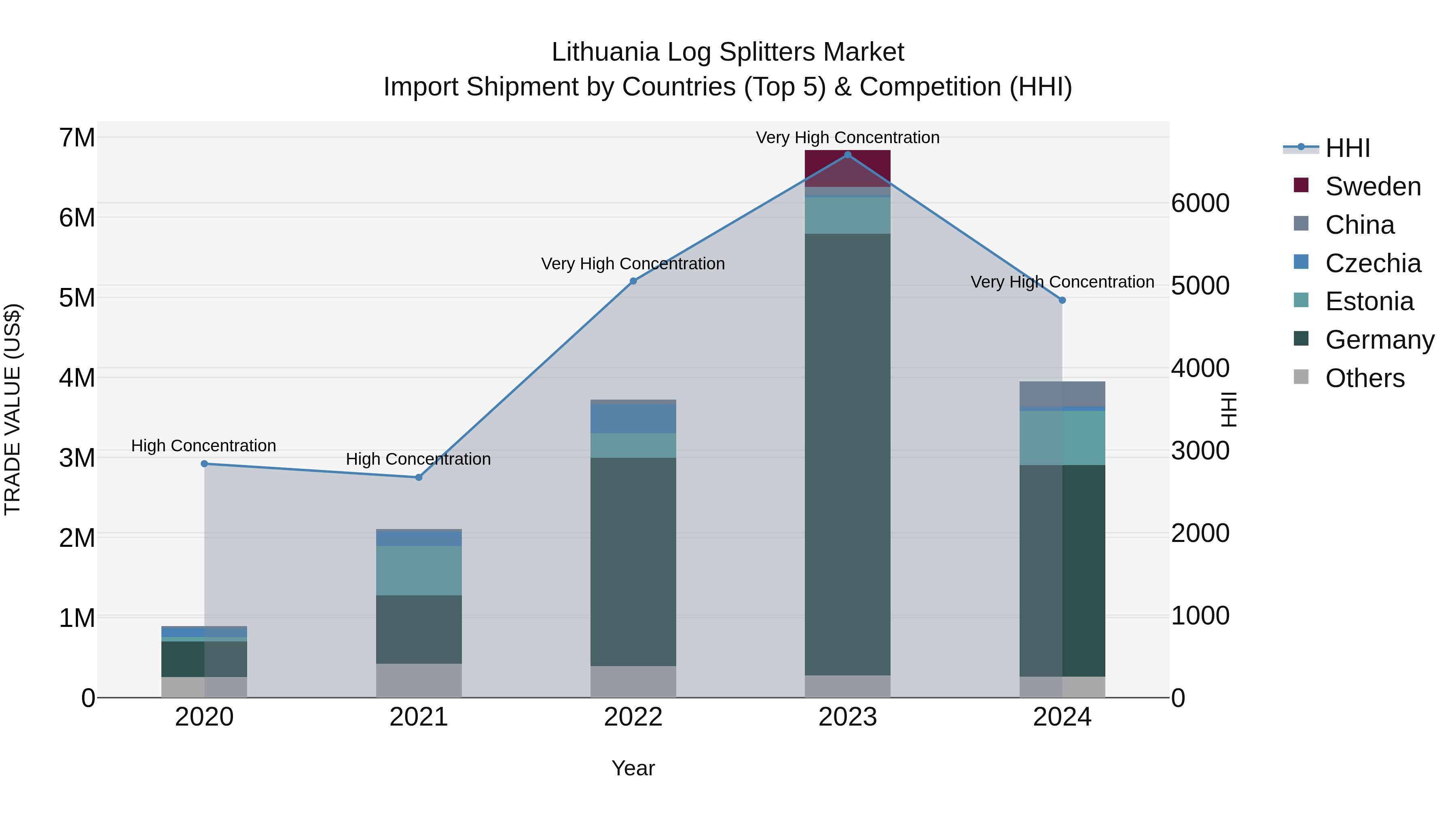 Lithuania Log Splitters Market Top 5 Importing Countries and Market Competition (HHI) Analysis