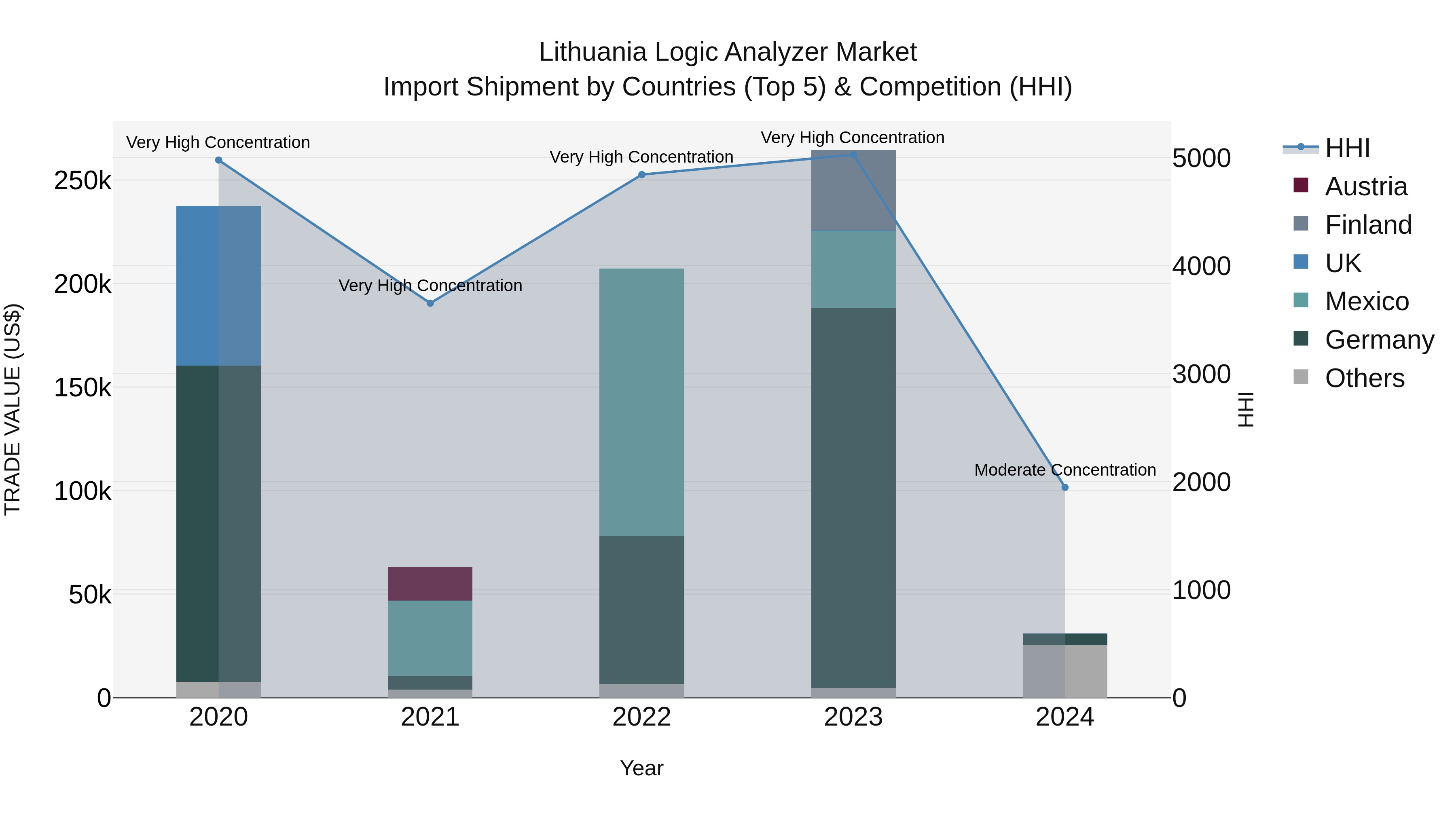 Lithuania Logic Analyzer Market Top 5 Importing Countries and Market Competition (HHI) Analysis