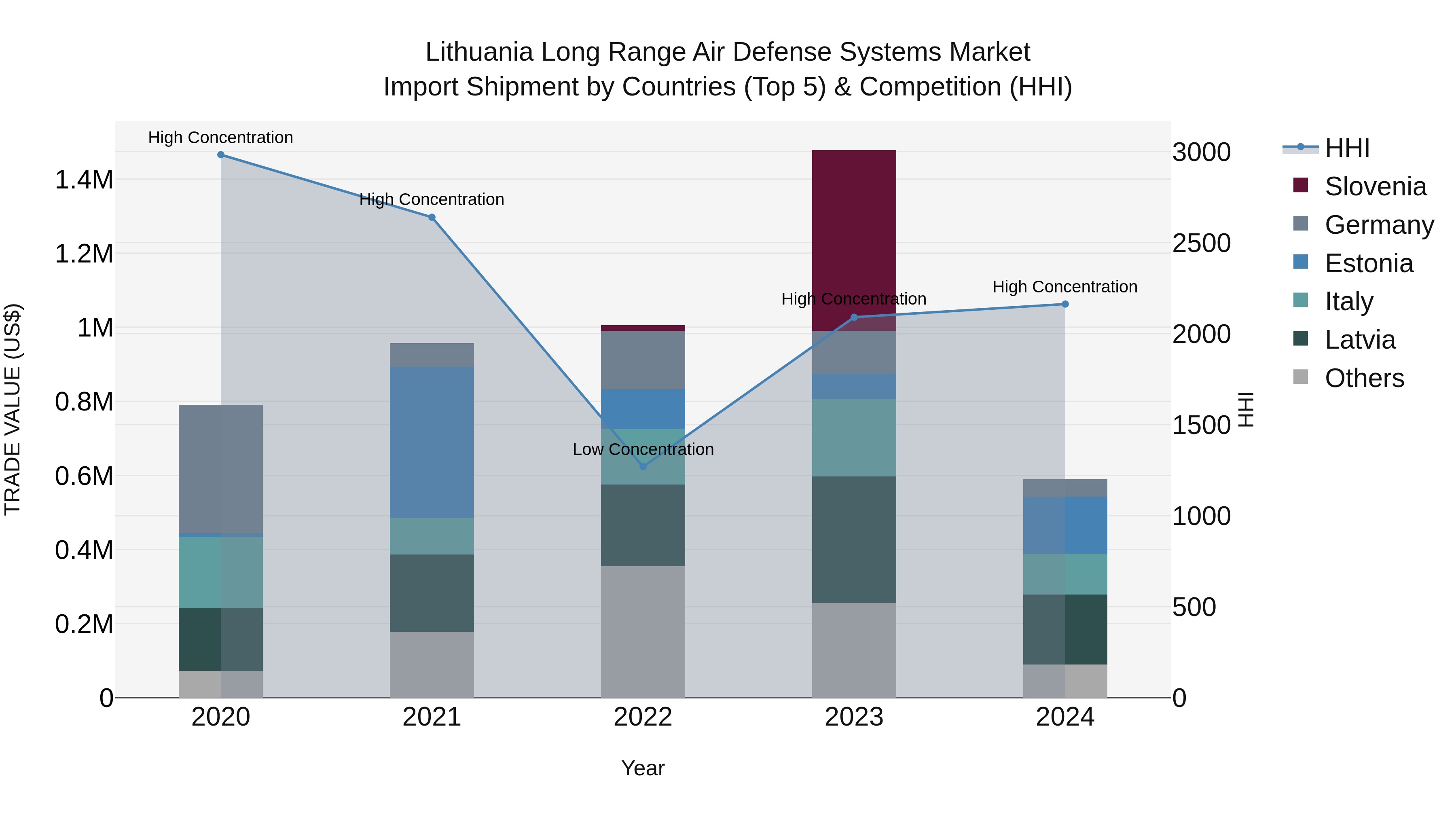 Lithuania Long Range Air Defense Systems Market Top 5 Importing Countries and Market Competition (HHI) Analysis