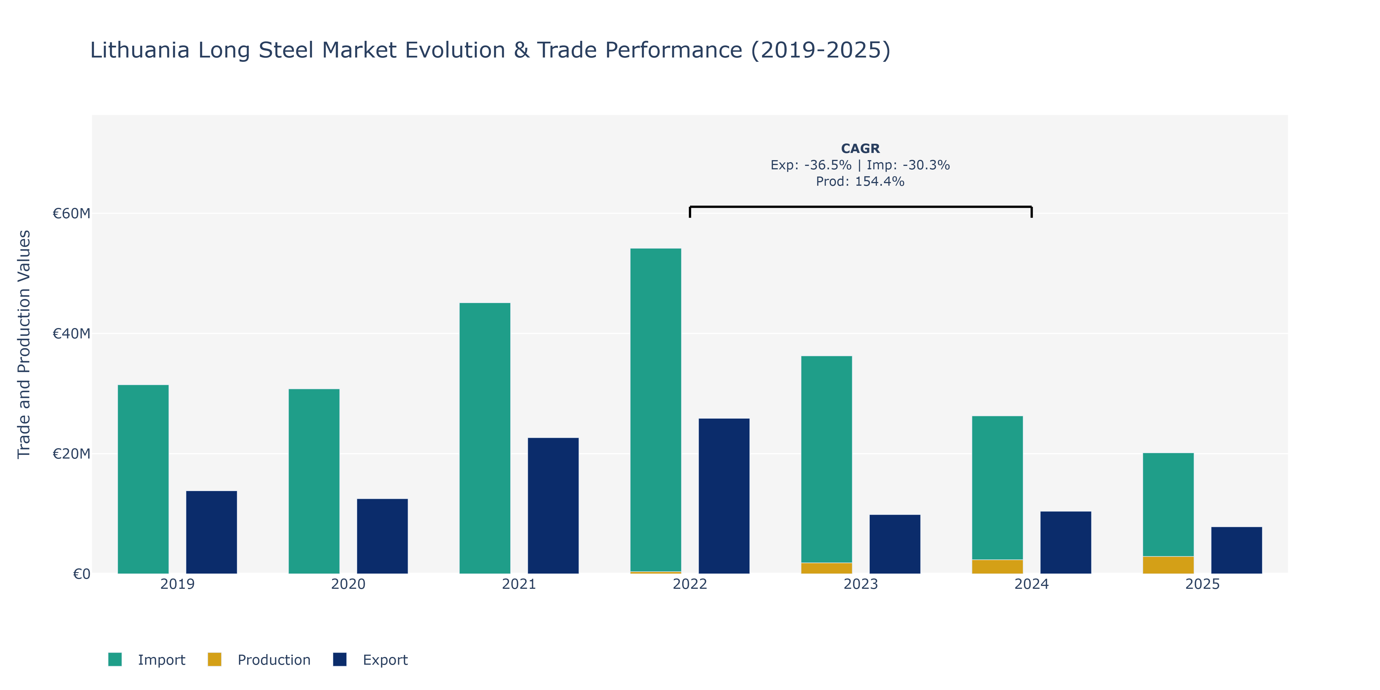 Lithuania Long Steel Market: Production & Trade Performance (2019-2025)