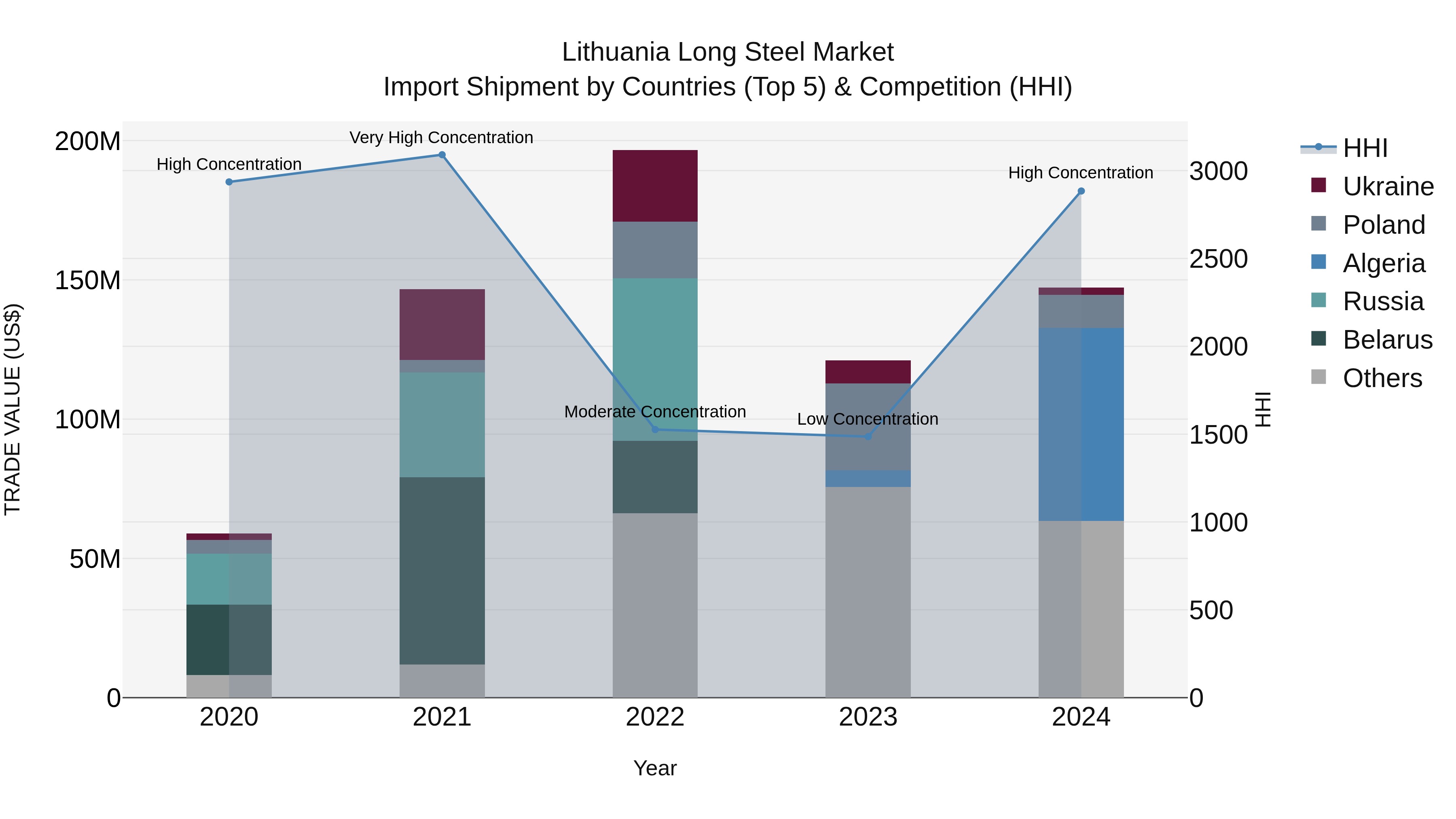 Lithuania Long Steel Market Top 5 Importing Countries and Market Competition (HHI) Analysis