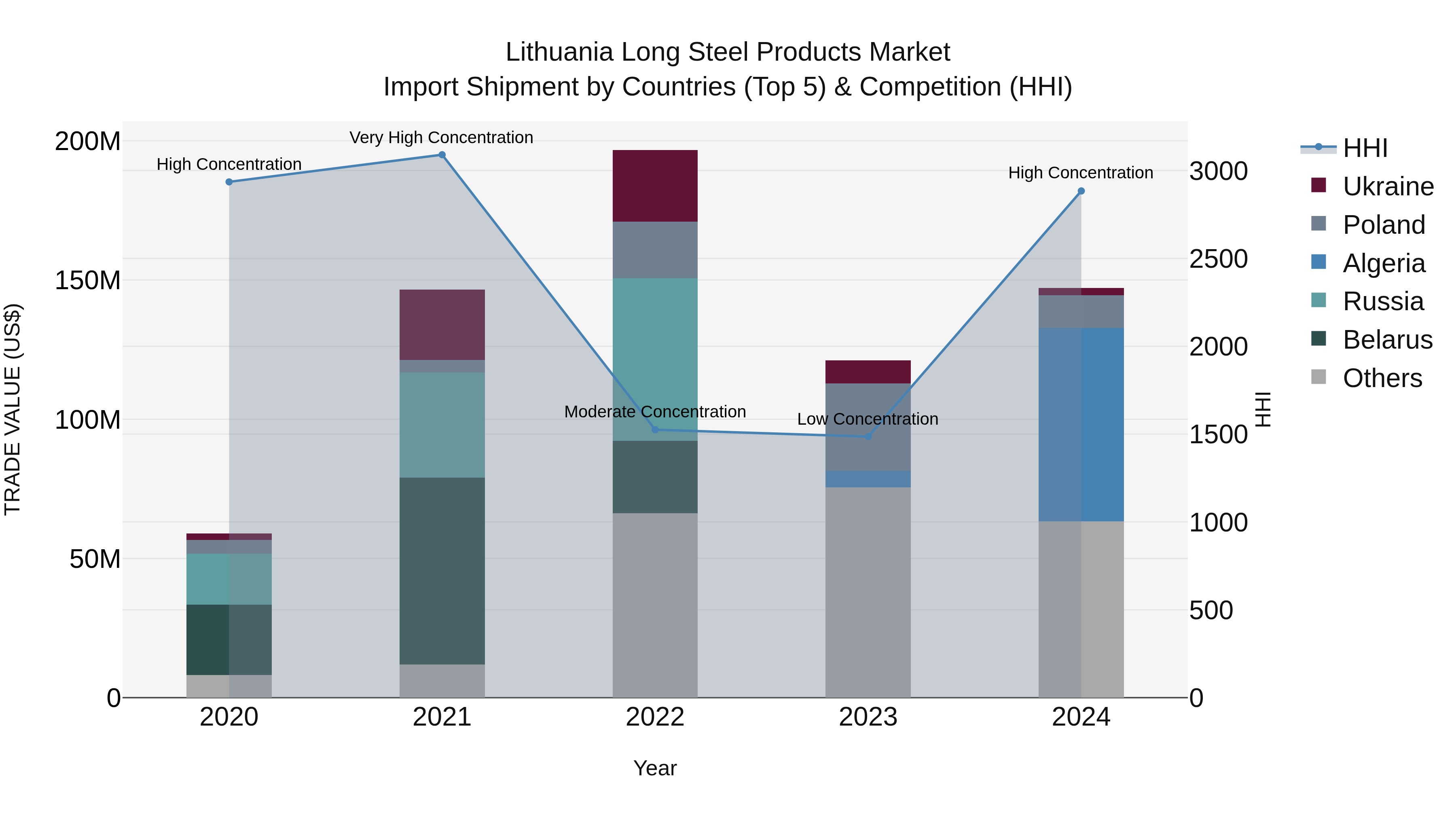 Lithuania Long Steel Products Market Top 5 Importing Countries and Market Competition (HHI) Analysis