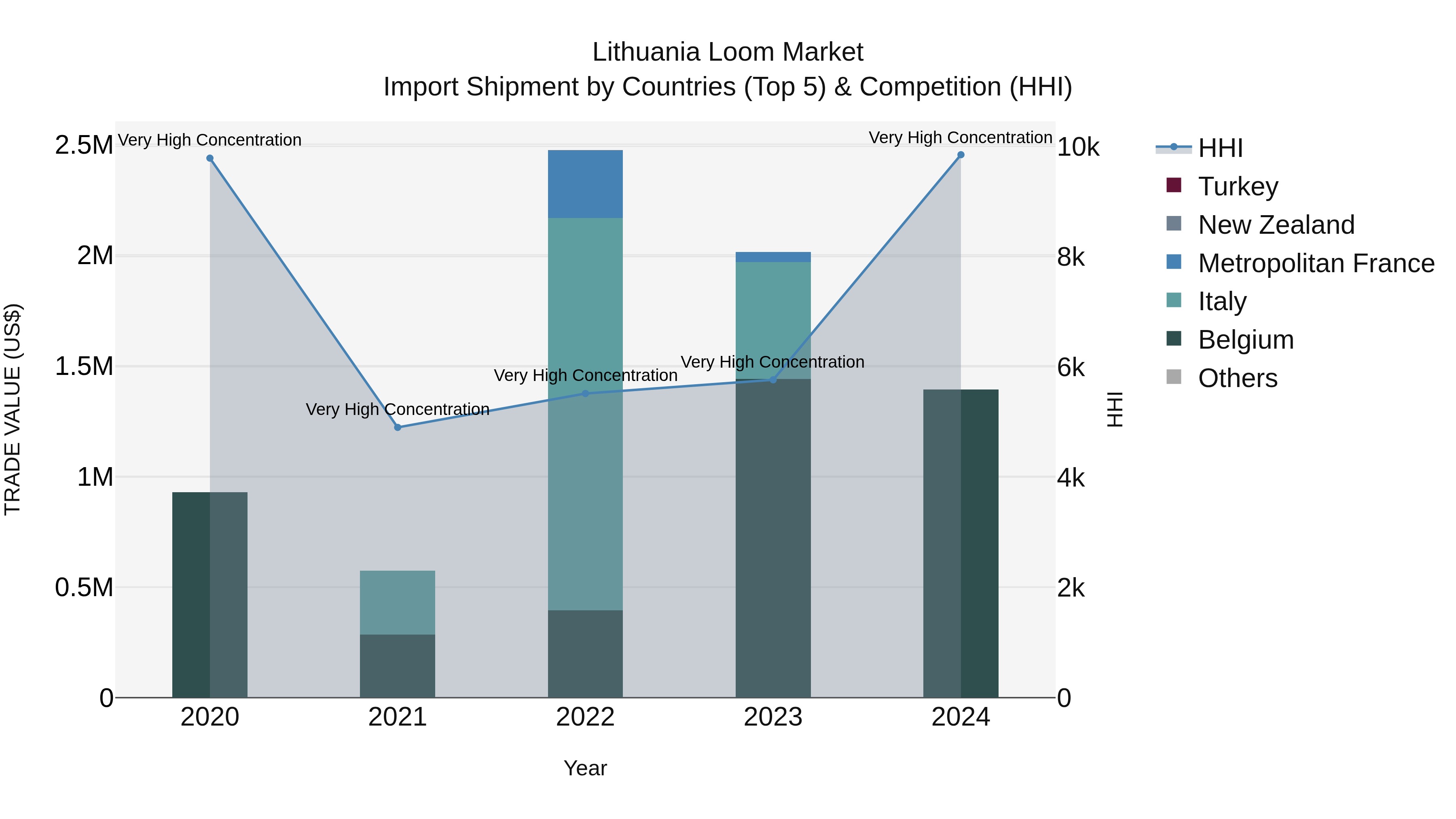 Lithuania Loom Market Top 5 Importing Countries and Market Competition (HHI) Analysis