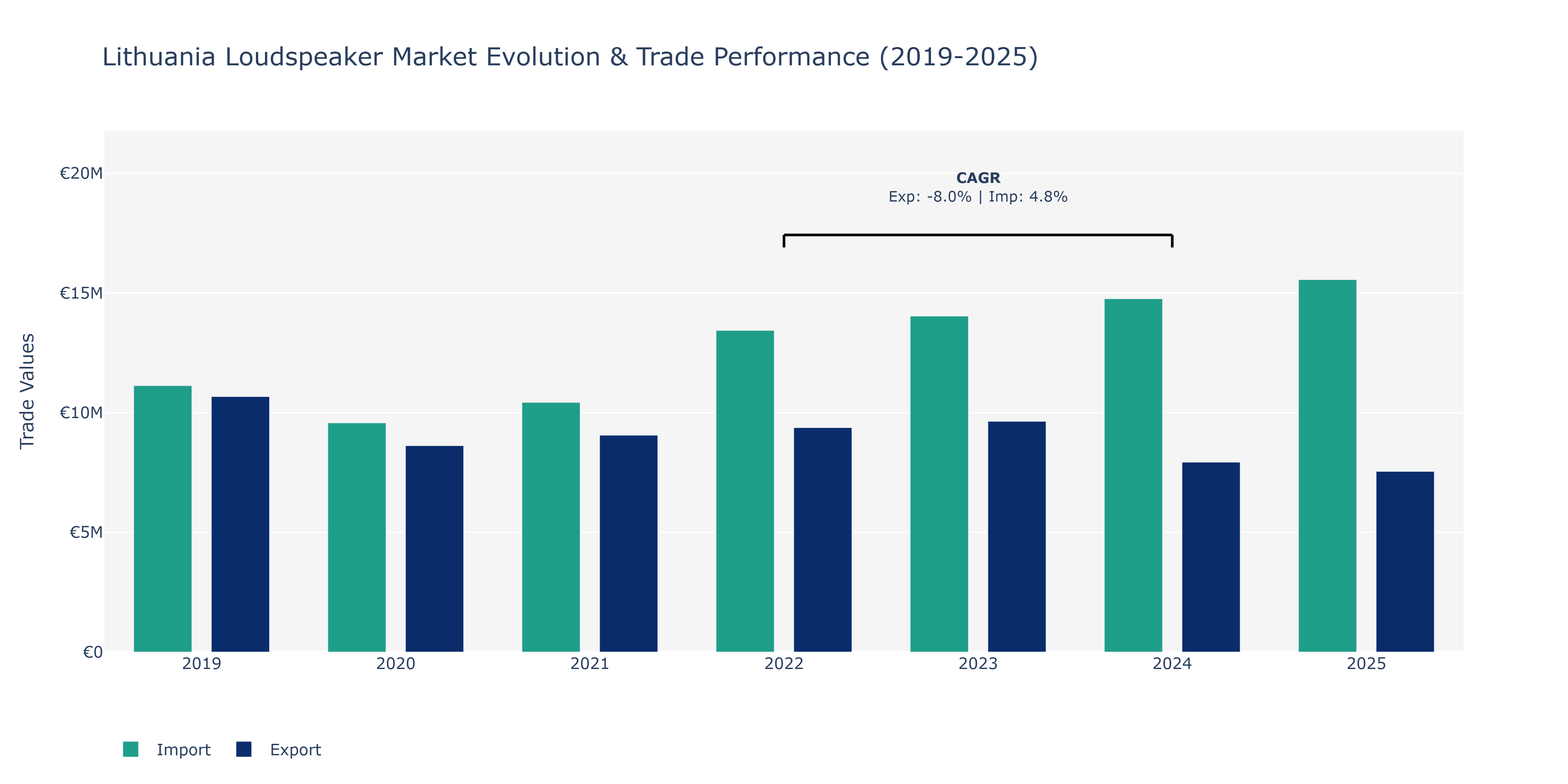 Lithuania Loudspeaker Market: Production & Trade Performance (2019-2025)