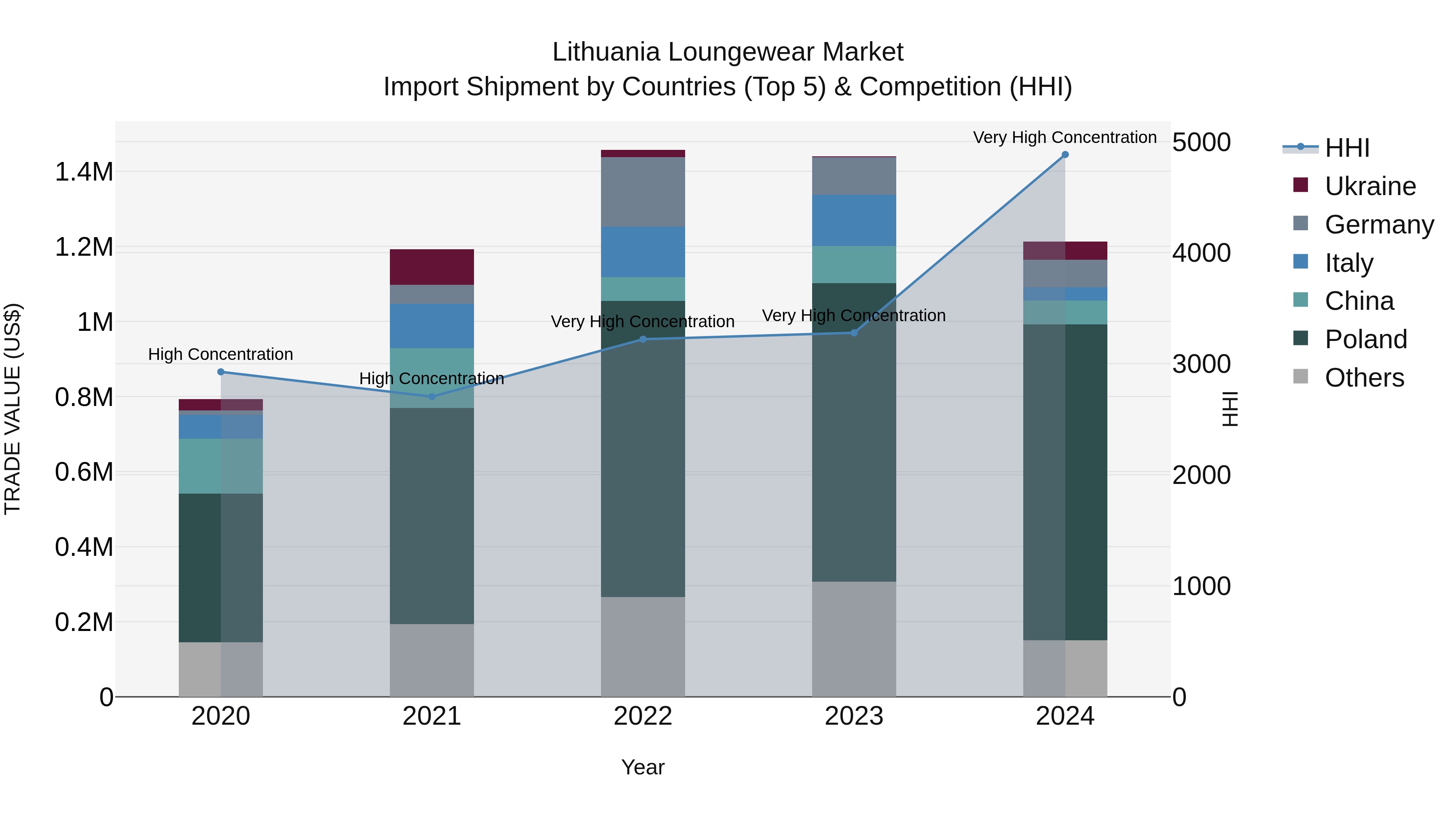 Lithuania Loungewear Market Top 5 Importing Countries and Market Competition (HHI) Analysis