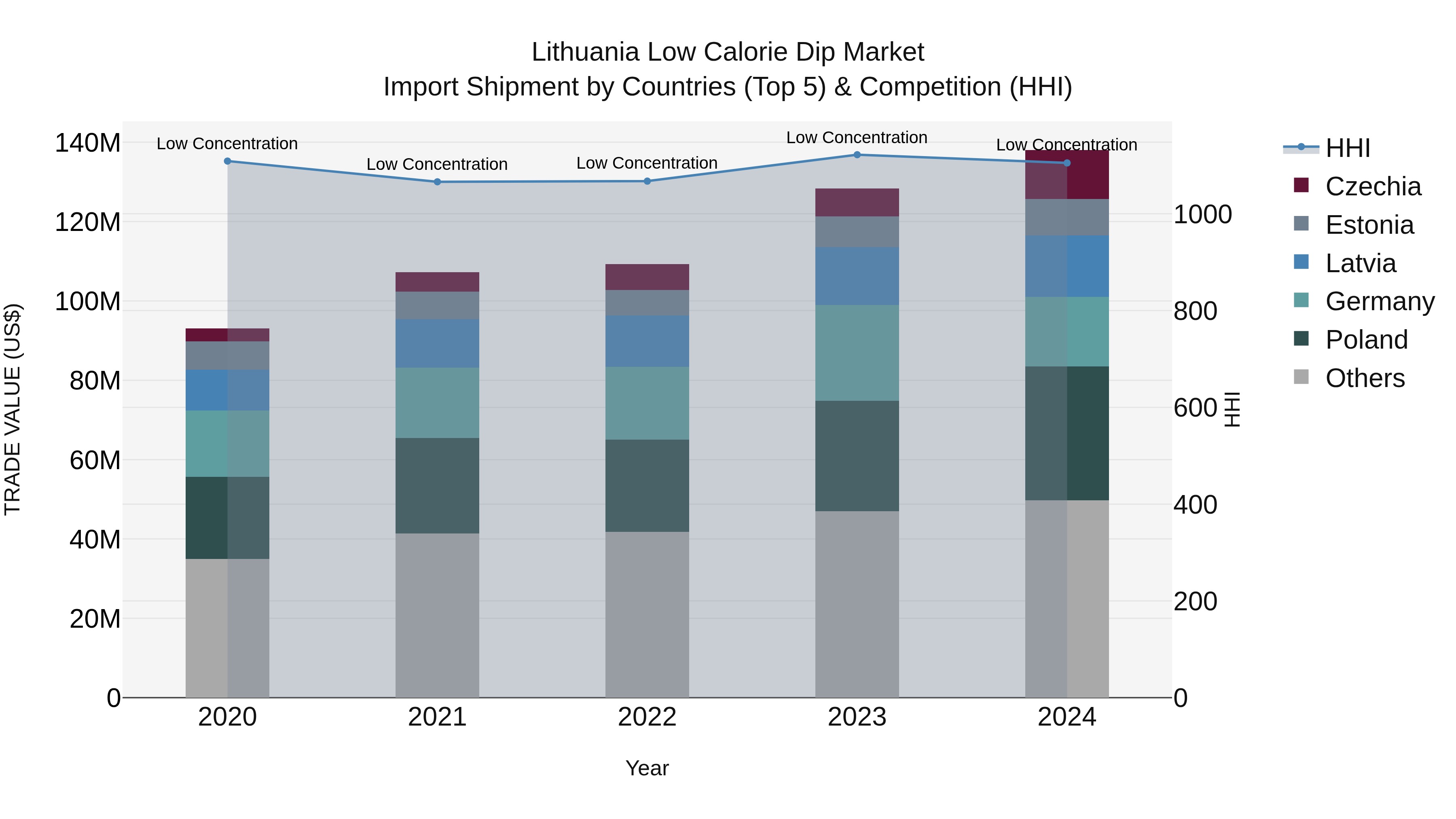 Lithuania Low Calorie Dip Market Top 5 Importing Countries and Market Competition (HHI) Analysis