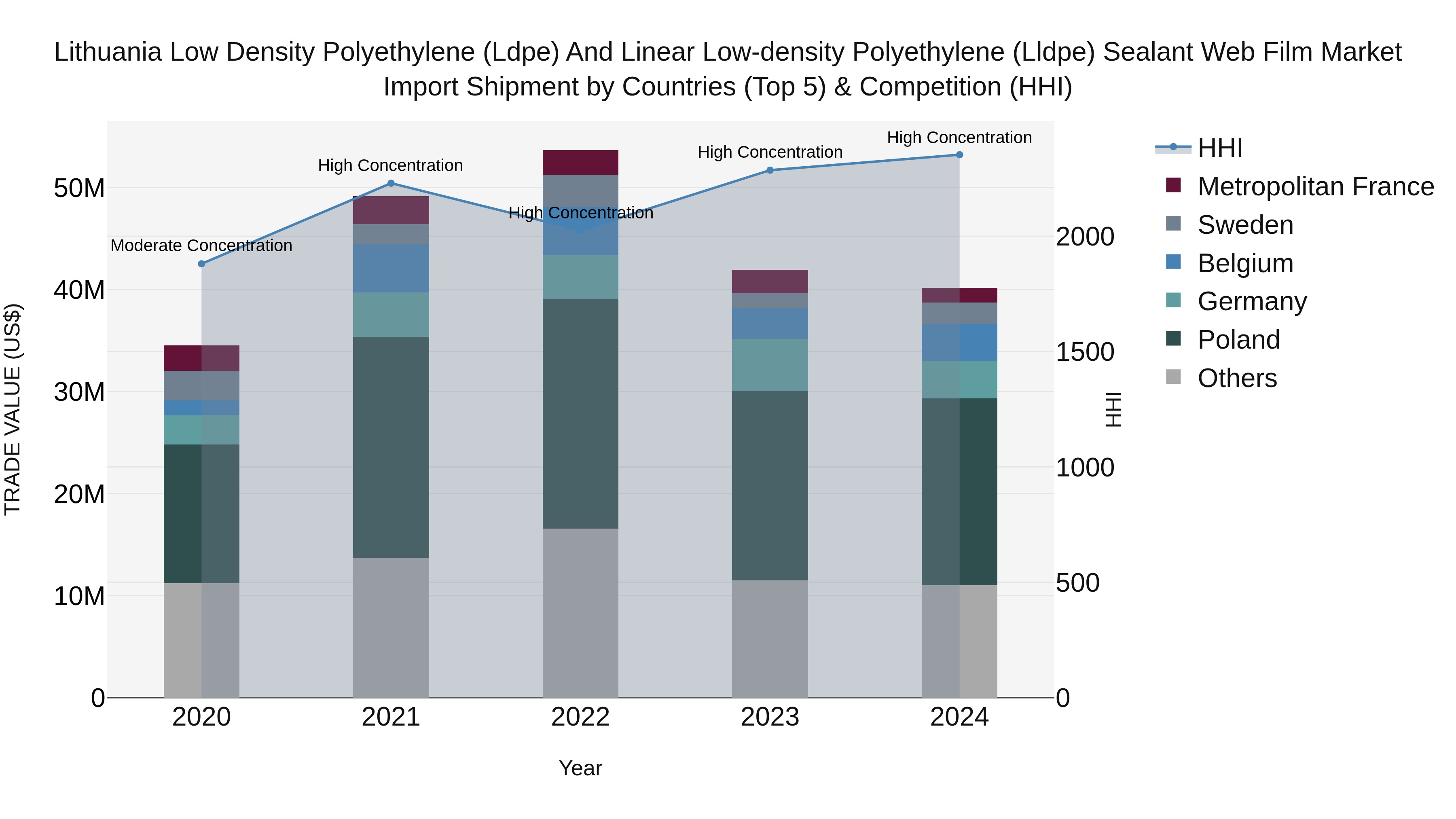 Lithuania Low Density Polyethylene (Ldpe) and Linear Low-density Polyethylene (Lldpe) Sealant Web Film Market Top 5 Importing Countries and Market Competition (HHI) Analysis
