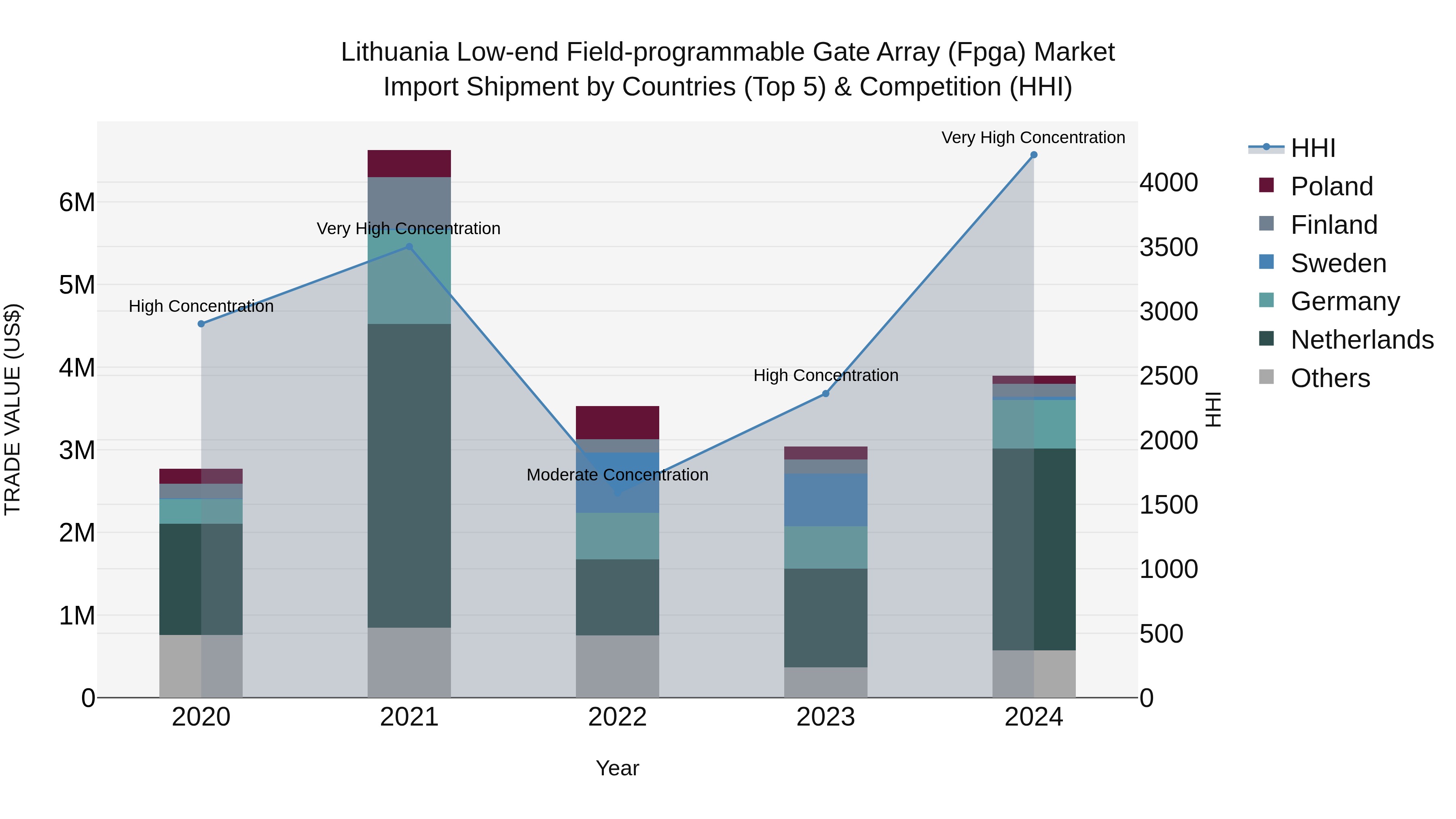 Lithuania Low-end Field-programmable Gate Array (Fpga) Market Top 5 Importing Countries and Market Competition (HHI) Analysis
