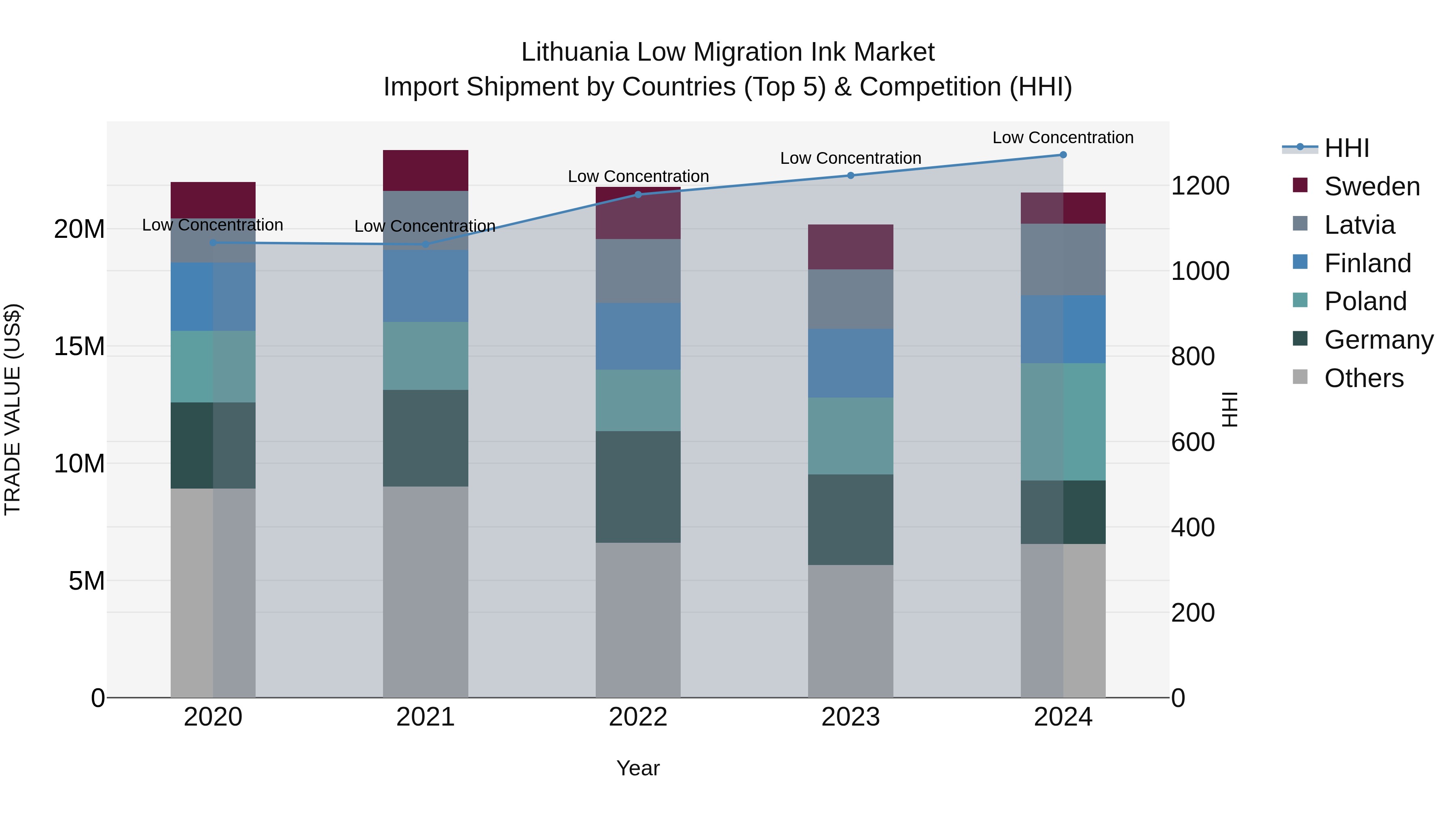 Lithuania Low Migration Ink Market Top 5 Importing Countries and Market Competition (HHI) Analysis
