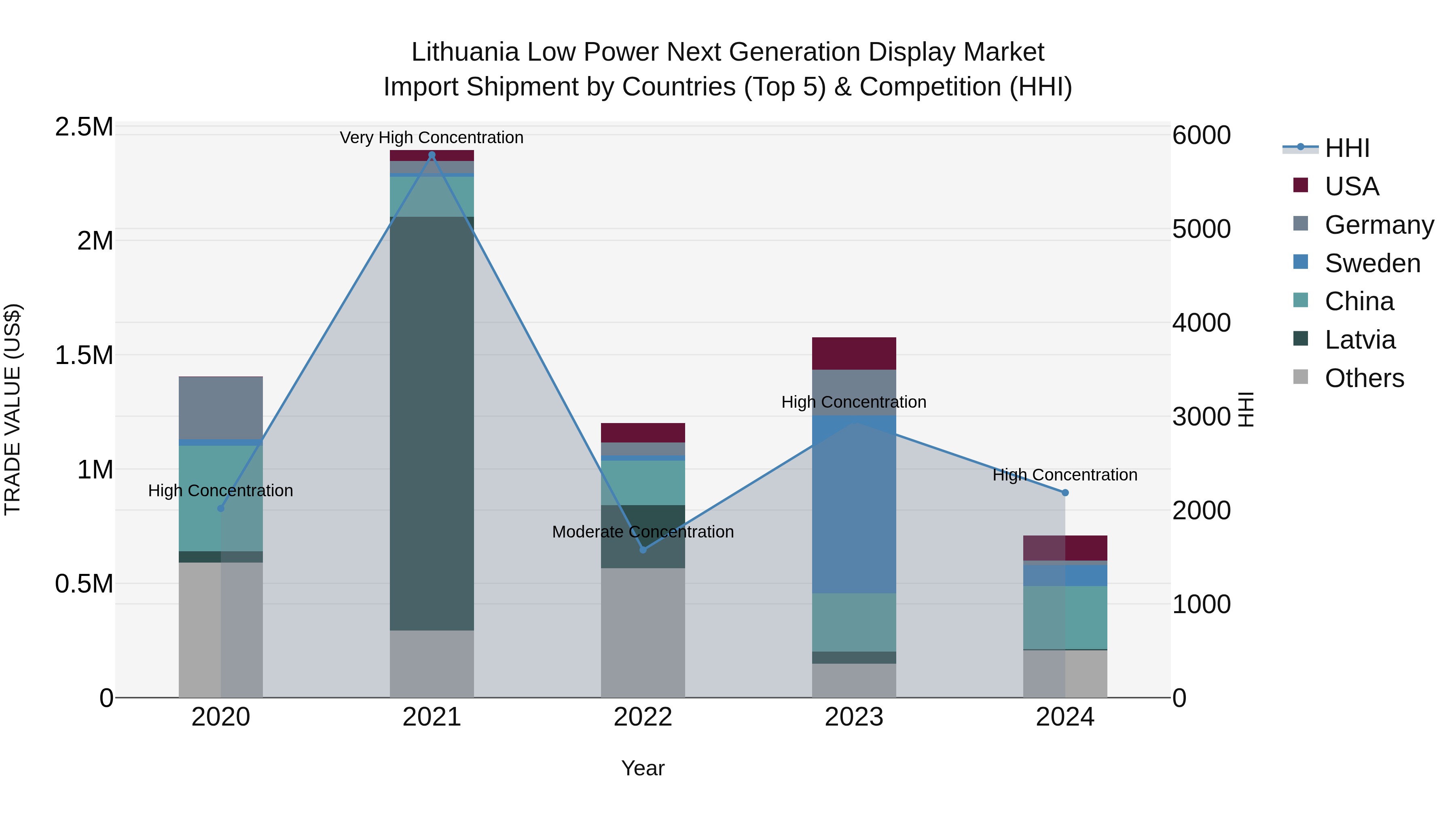 Lithuania Low Power Next Generation Display Market Top 5 Importing Countries and Market Competition (HHI) Analysis