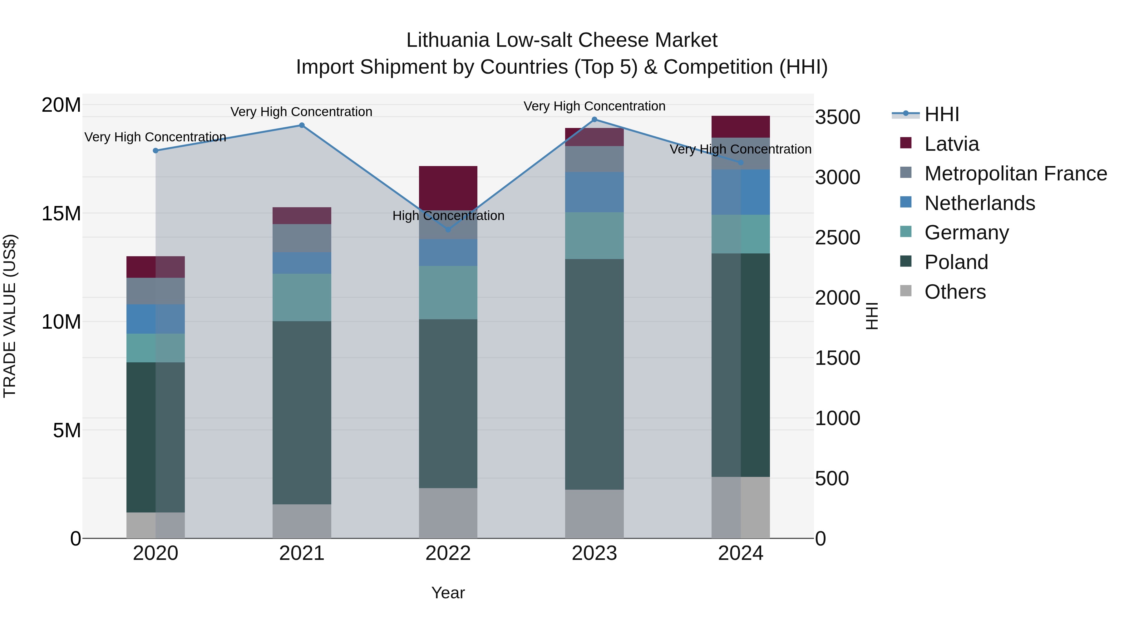Lithuania Low-salt Cheese Market Top 5 Importing Countries and Market Competition (HHI) Analysis