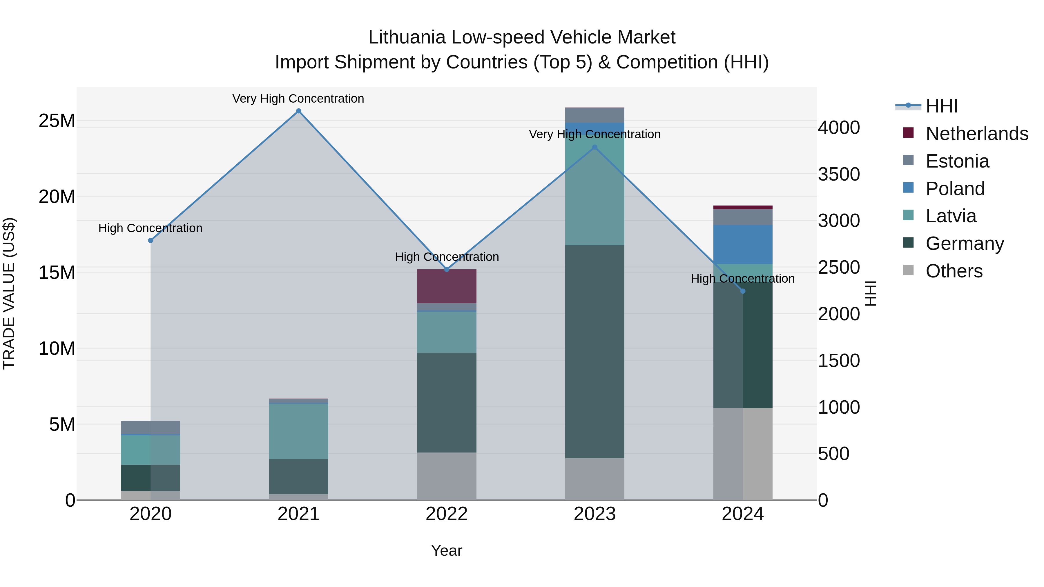 Lithuania Low-speed Vehicle Market Top 5 Importing Countries and Market Competition (HHI) Analysis