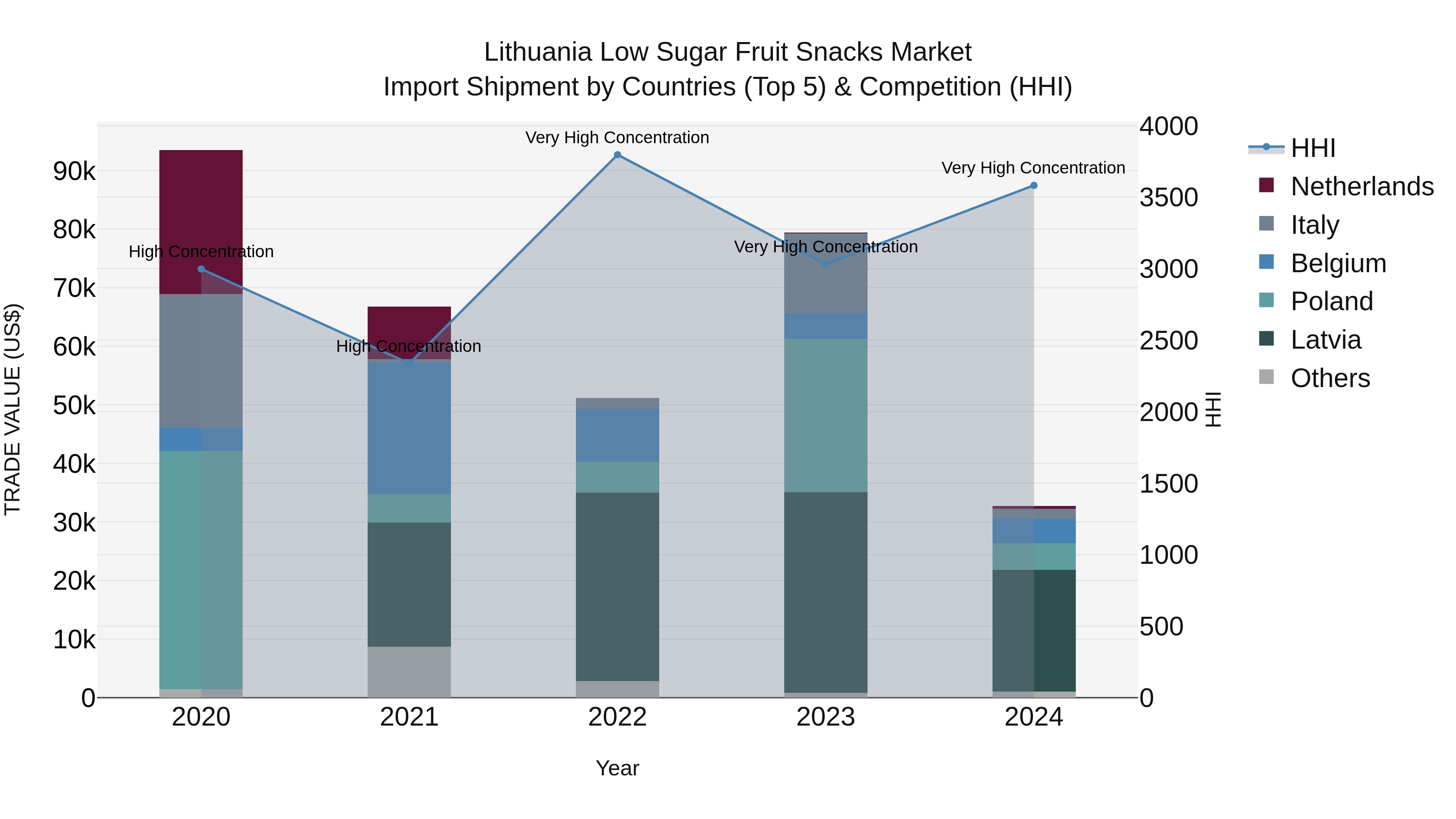 Lithuania Low Sugar Fruit Snacks Market Top 5 Importing Countries and Market Competition (HHI) Analysis