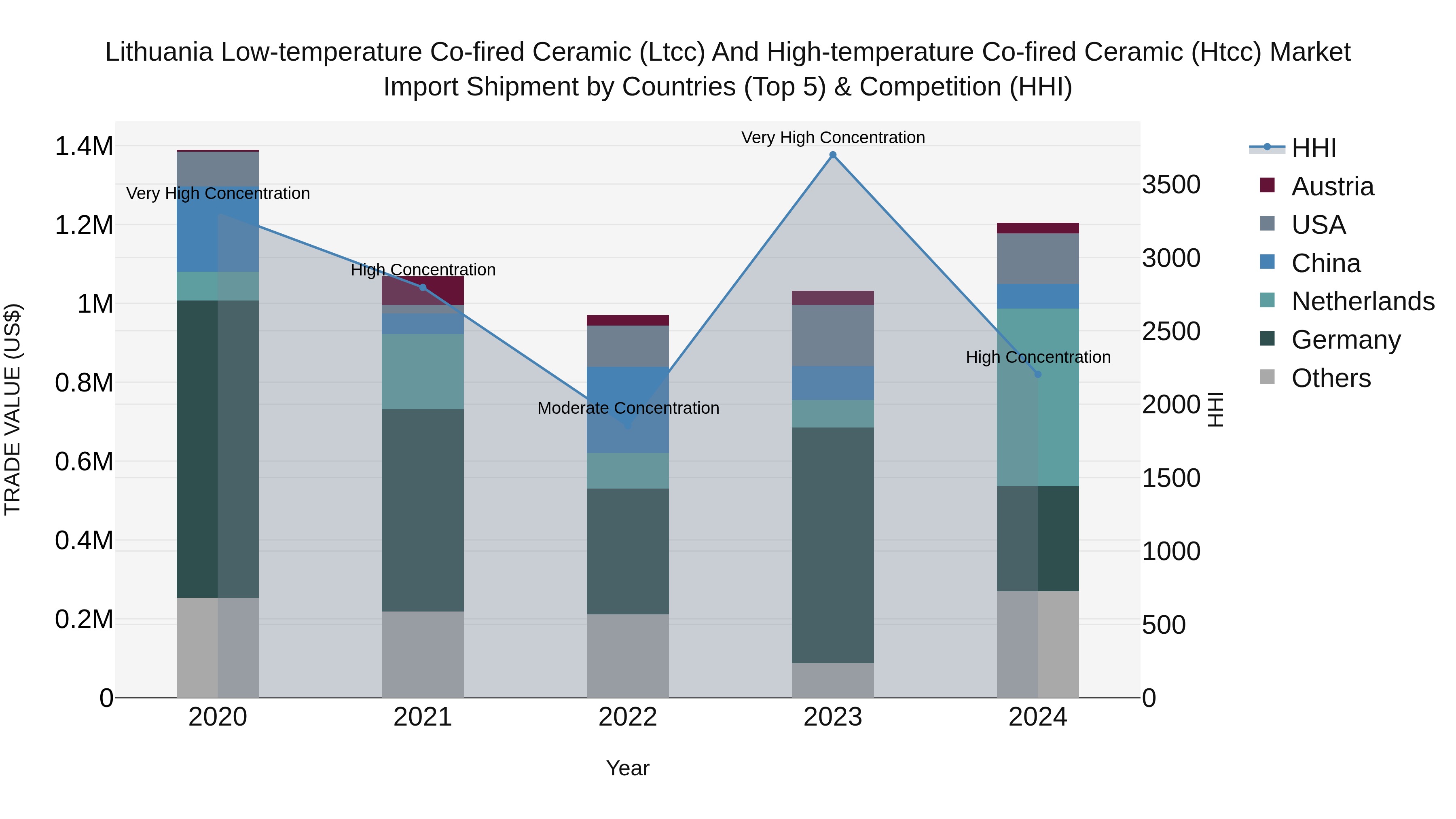 Lithuania Low-temperature Co-fired Ceramic (Ltcc) and High-temperature Co-fired Ceramic (Htcc) Market Top 5 Importing Countries and Market Competition (HHI) Analysis