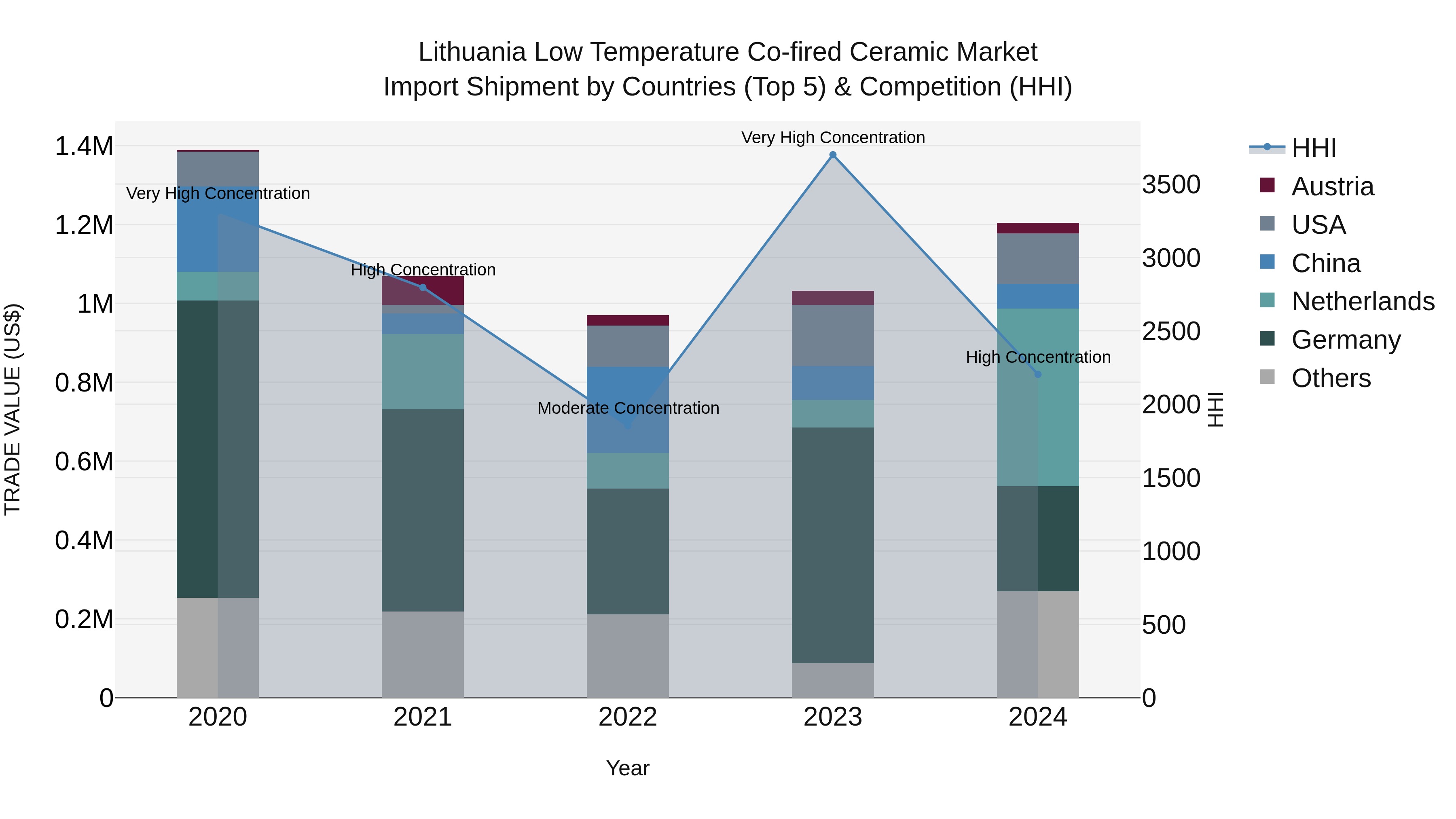 Lithuania Low Temperature Co-fired Ceramic Market Top 5 Importing Countries and Market Competition (HHI) Analysis
