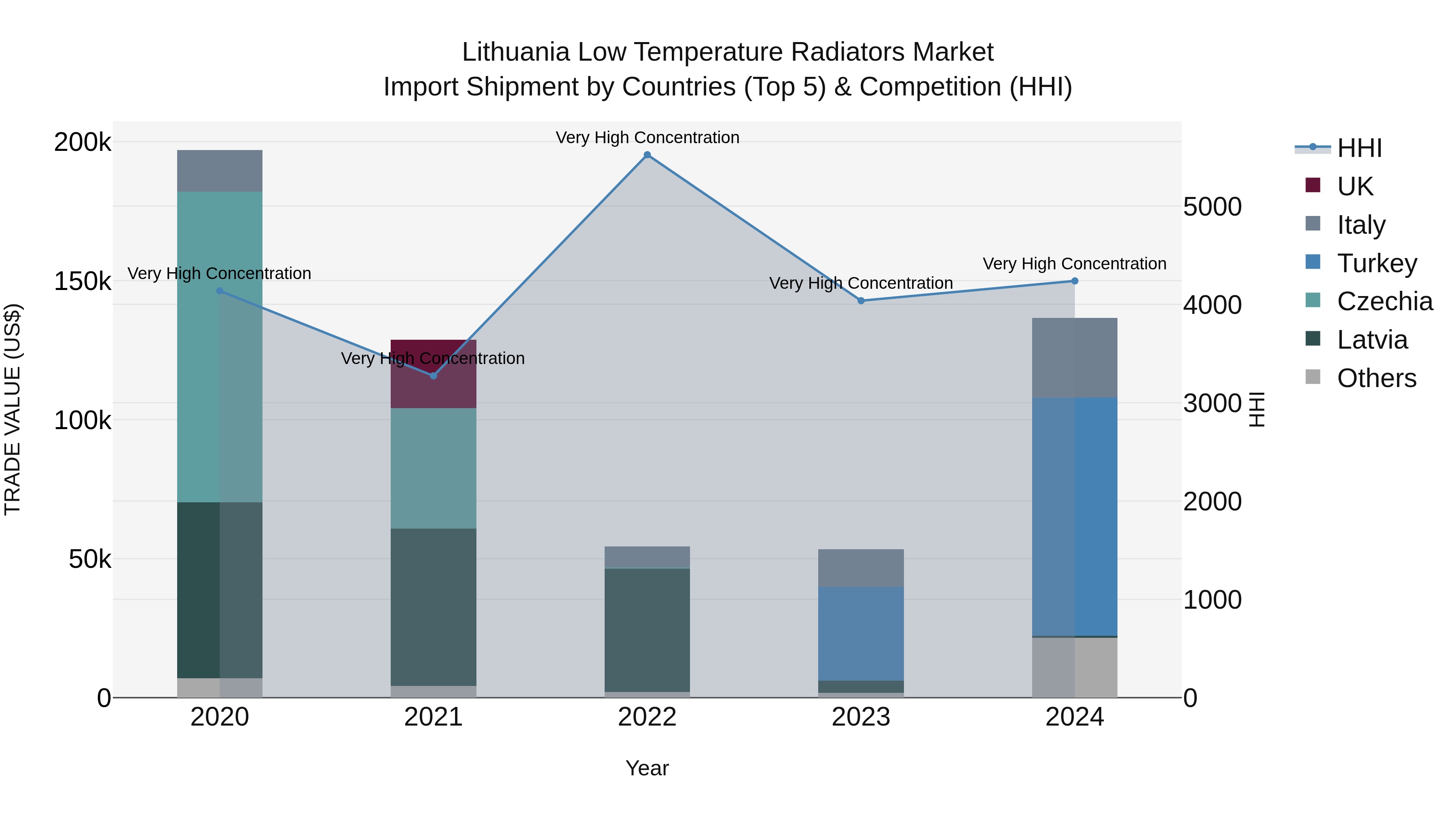 Lithuania Low Temperature Radiators Market Top 5 Importing Countries and Market Competition (HHI) Analysis