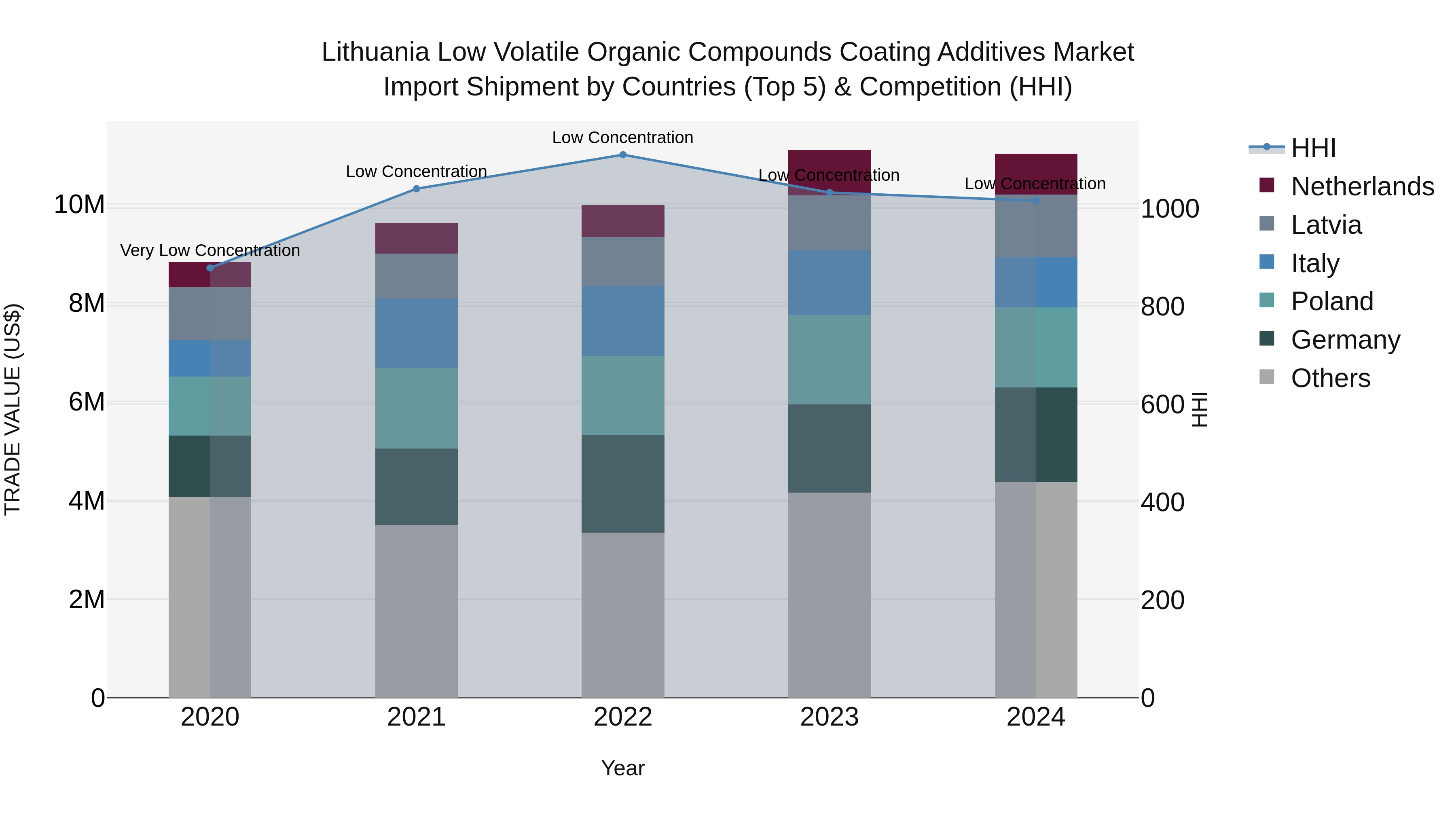 Lithuania Low Volatile Organic Compounds Coating Additives Market Top 5 Importing Countries and Market Competition (HHI) Analysis