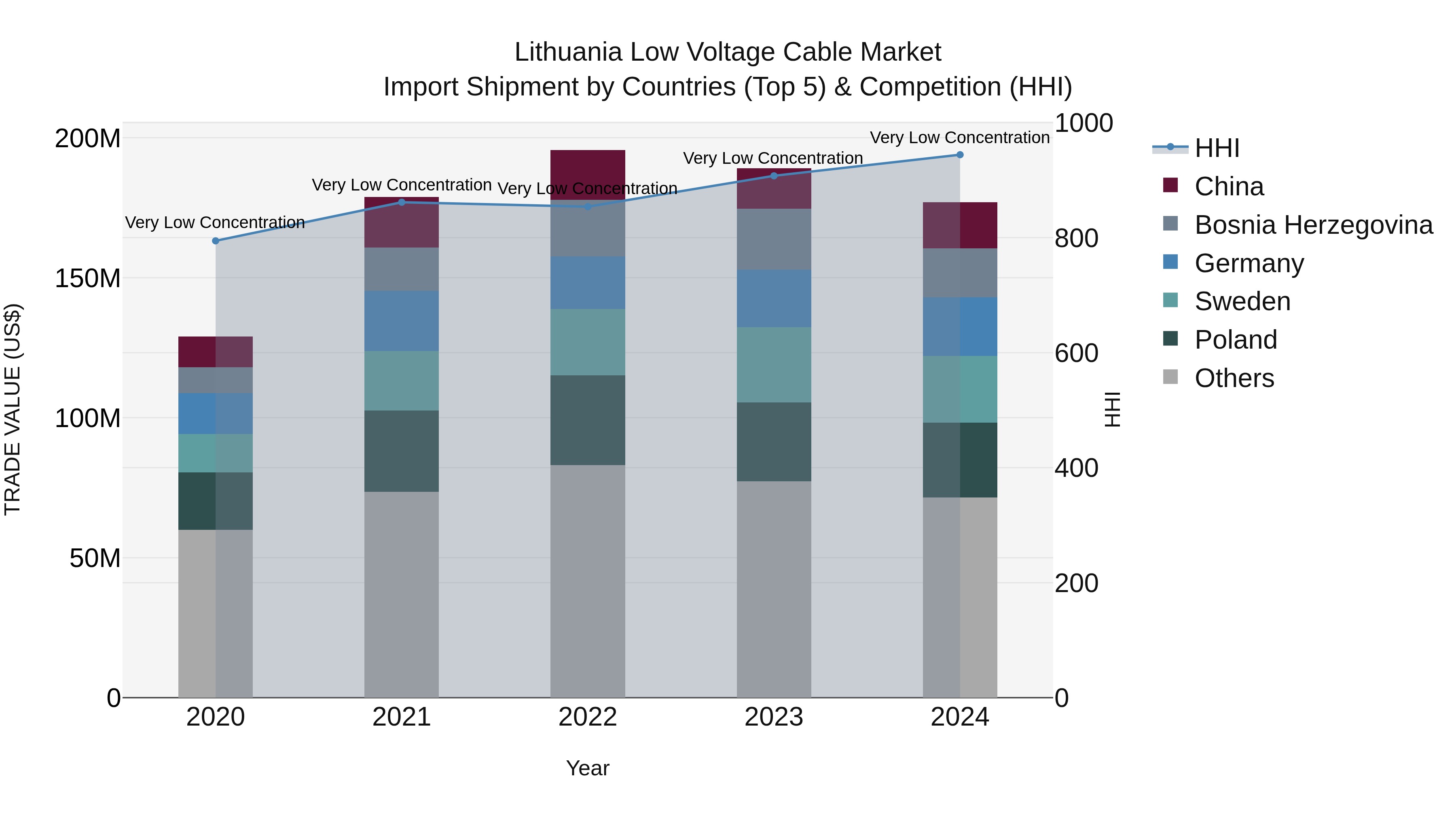 Lithuania Low Voltage Cable Market Top 5 Importing Countries and Market Competition (HHI) Analysis