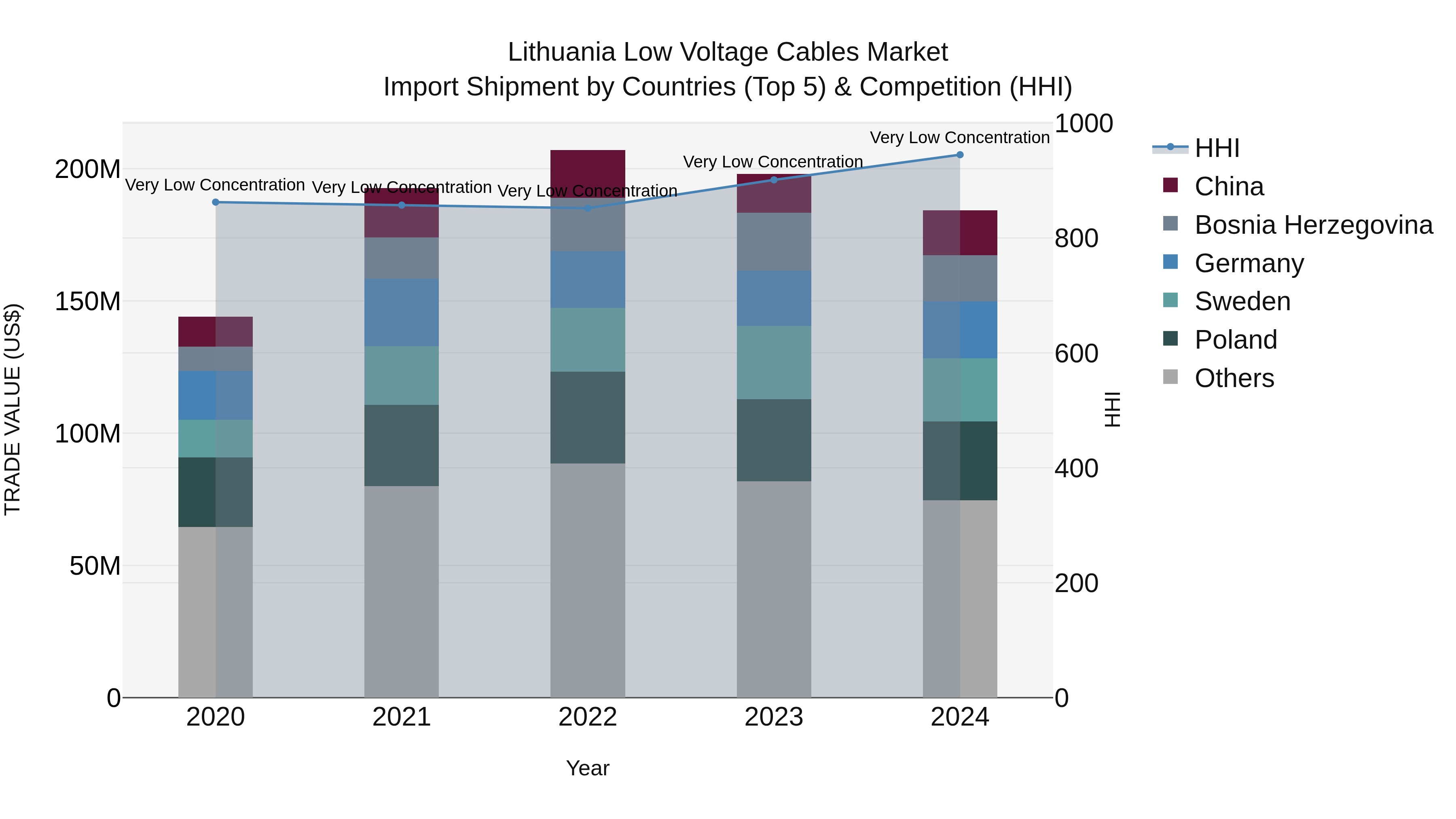 Lithuania Low Voltage Cables Market Top 5 Importing Countries and Market Competition (HHI) Analysis
