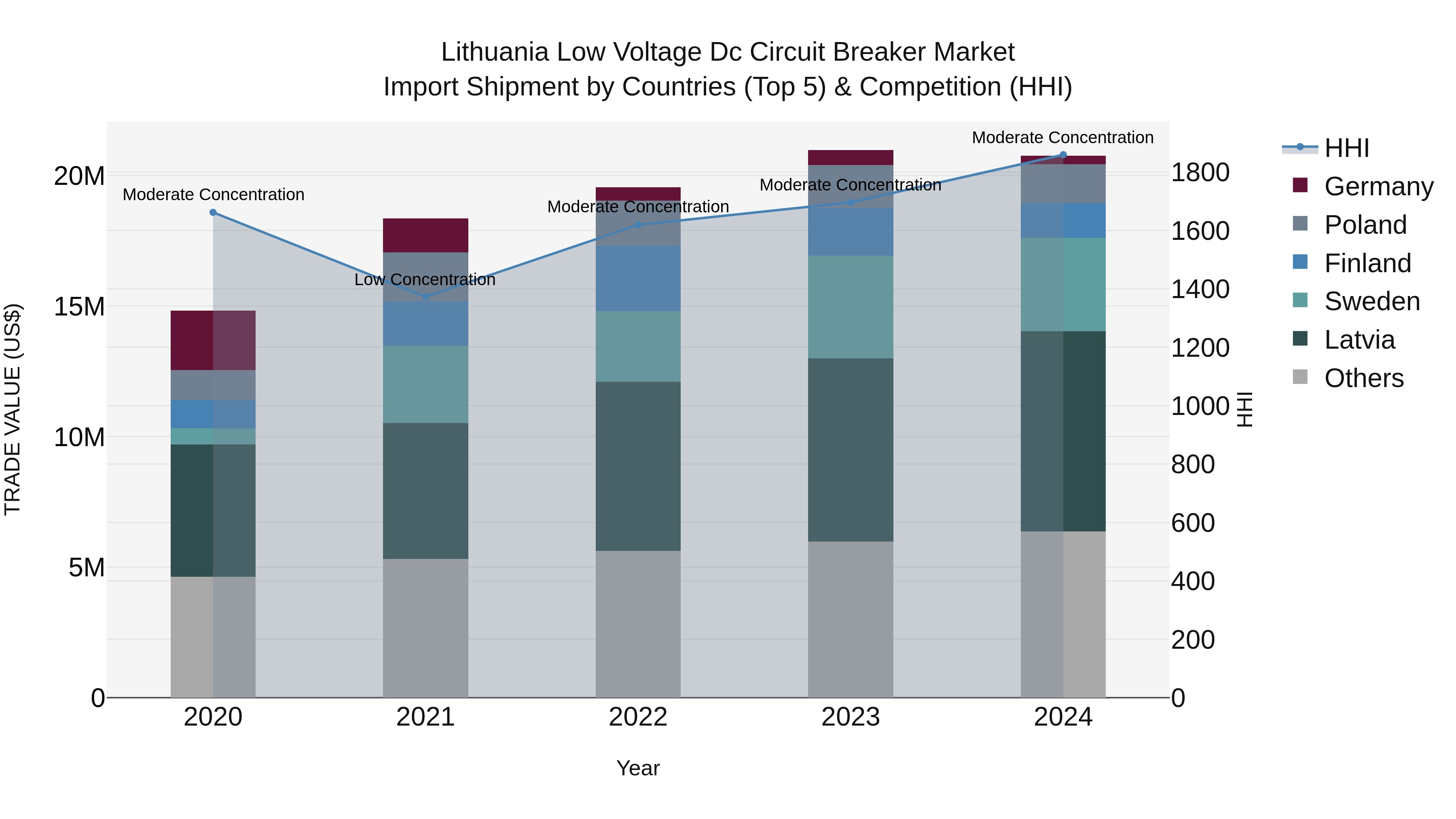 Lithuania Low Voltage Dc Circuit Breaker Market Top 5 Importing Countries and Market Competition (HHI) Analysis