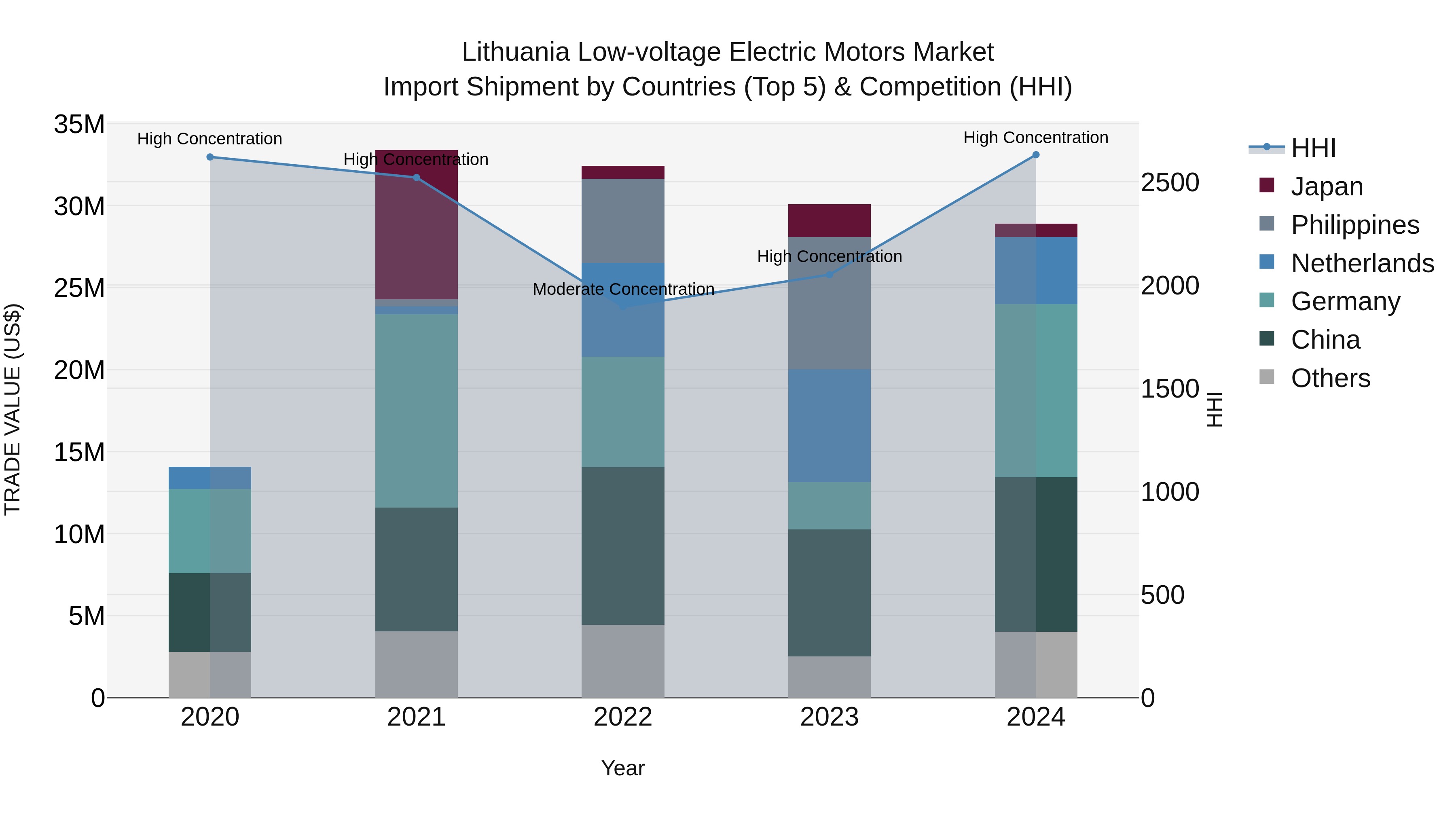 Lithuania Low-voltage Electric Motors Market Top 5 Importing Countries and Market Competition (HHI) Analysis