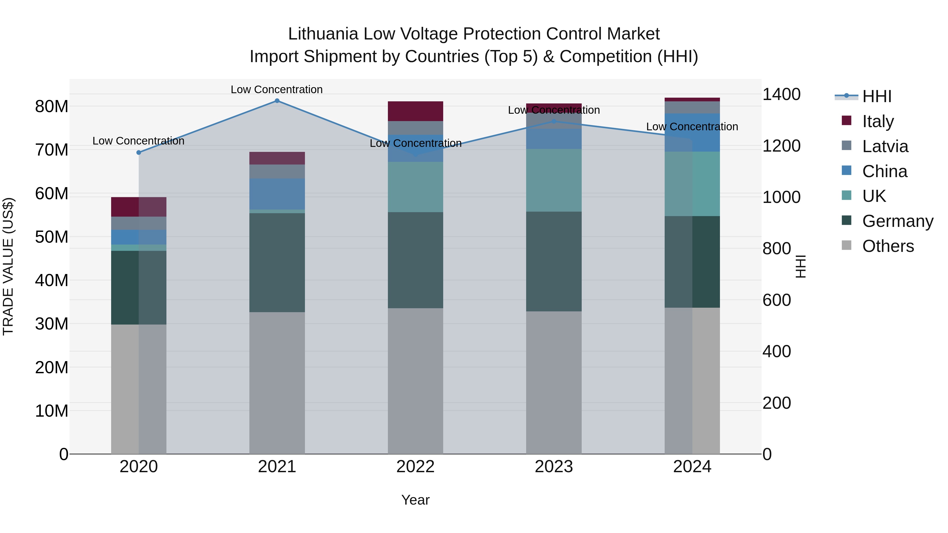 Lithuania Low Voltage Protection Control Market Top 5 Importing Countries and Market Competition (HHI) Analysis