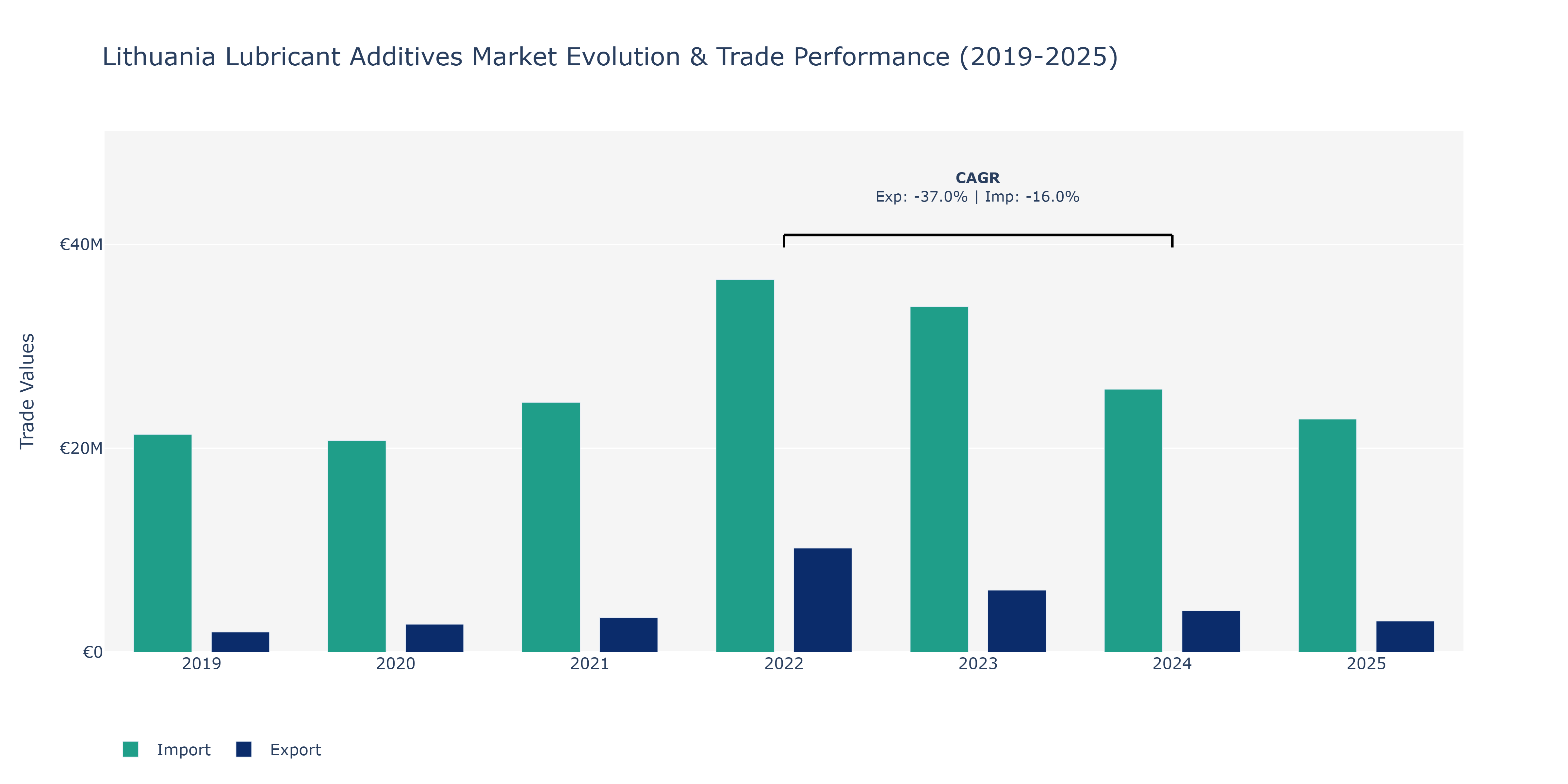 Lithuania Lubricant Additives Market: Production & Trade Performance (2019-2025)