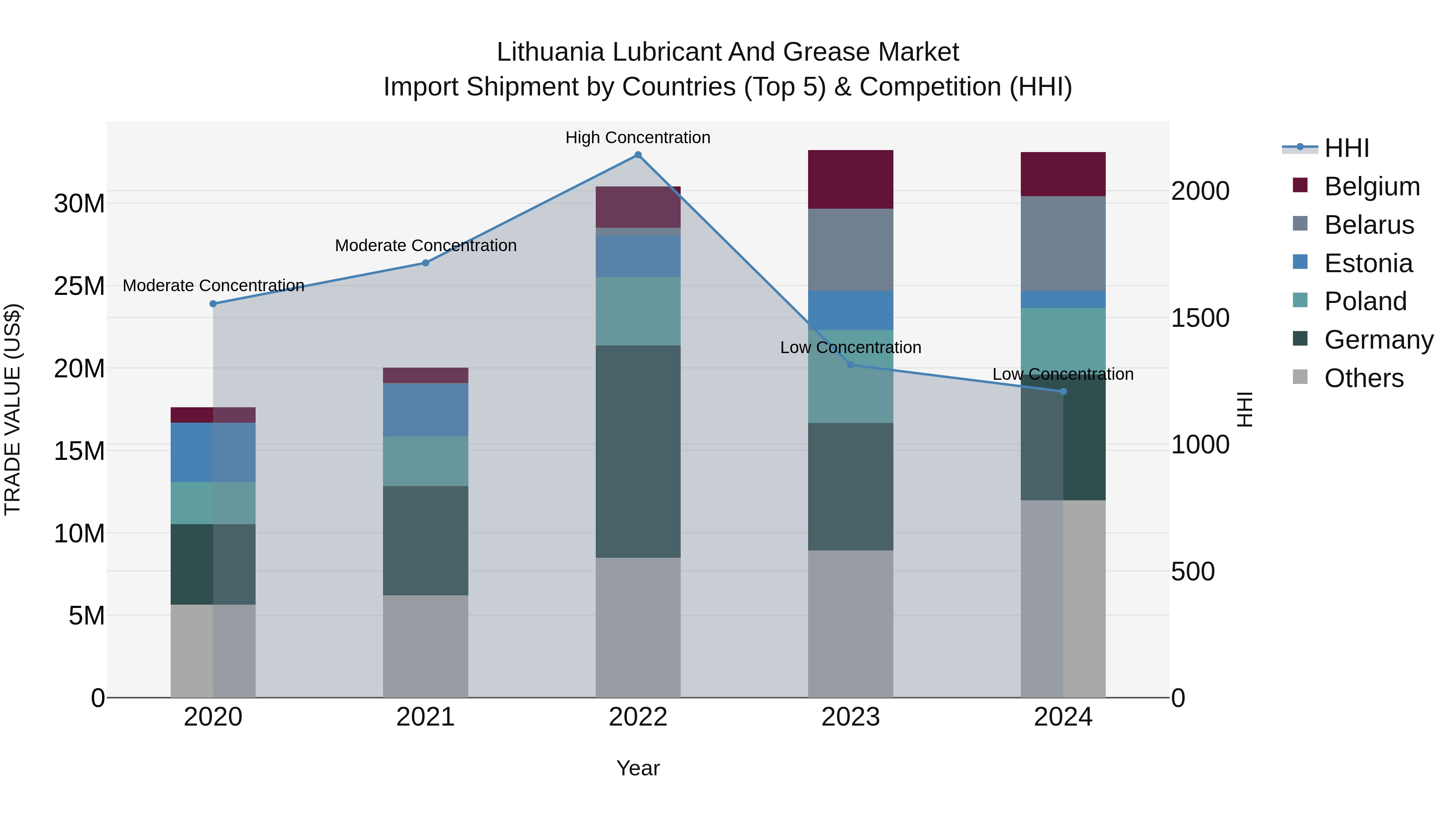 Lithuania Lubricant and Grease Market Top 5 Importing Countries and Market Competition (HHI) Analysis