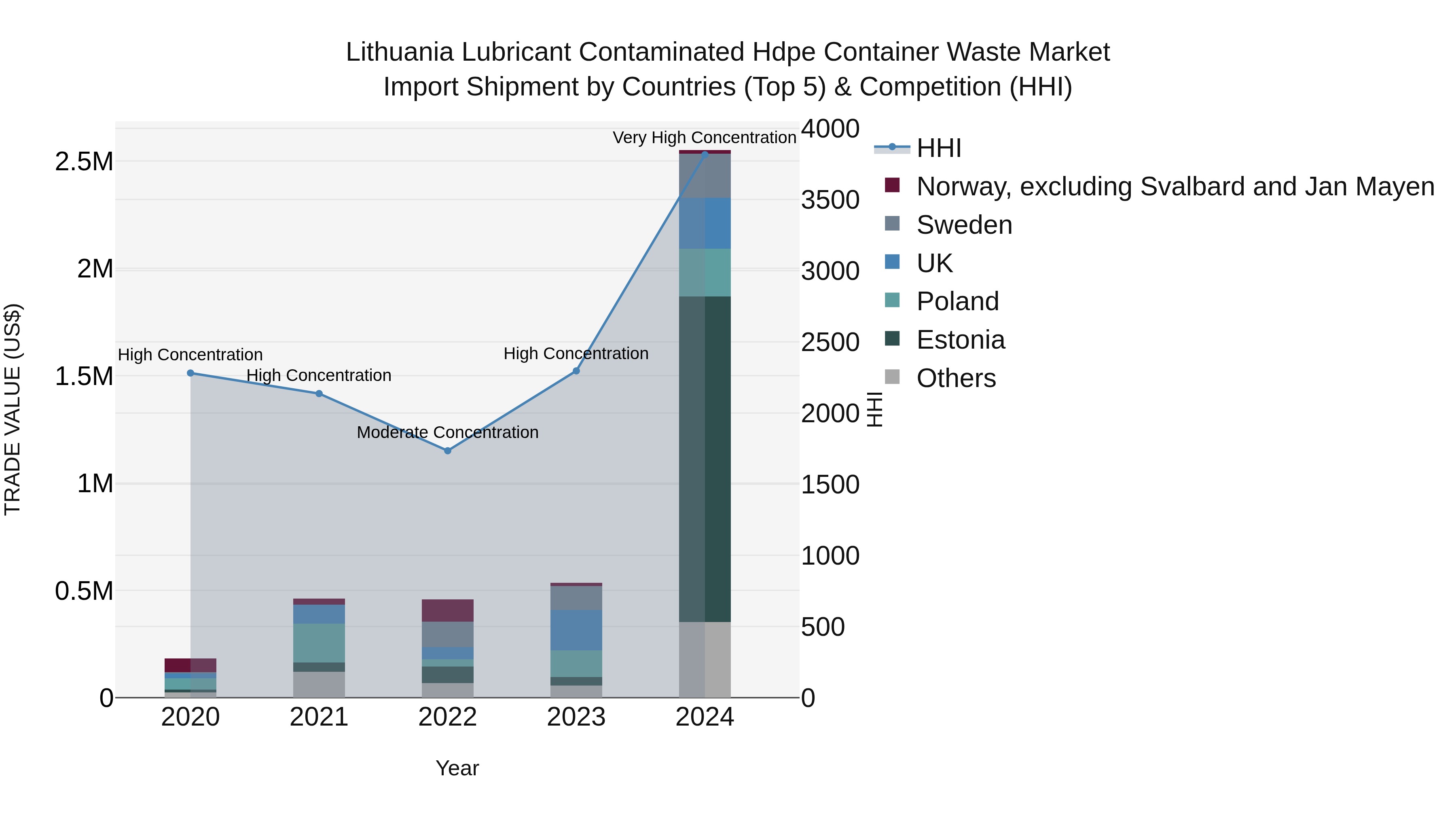 Lithuania Lubricant Contaminated Hdpe Container Waste Market Top 5 Importing Countries and Market Competition (HHI) Analysis