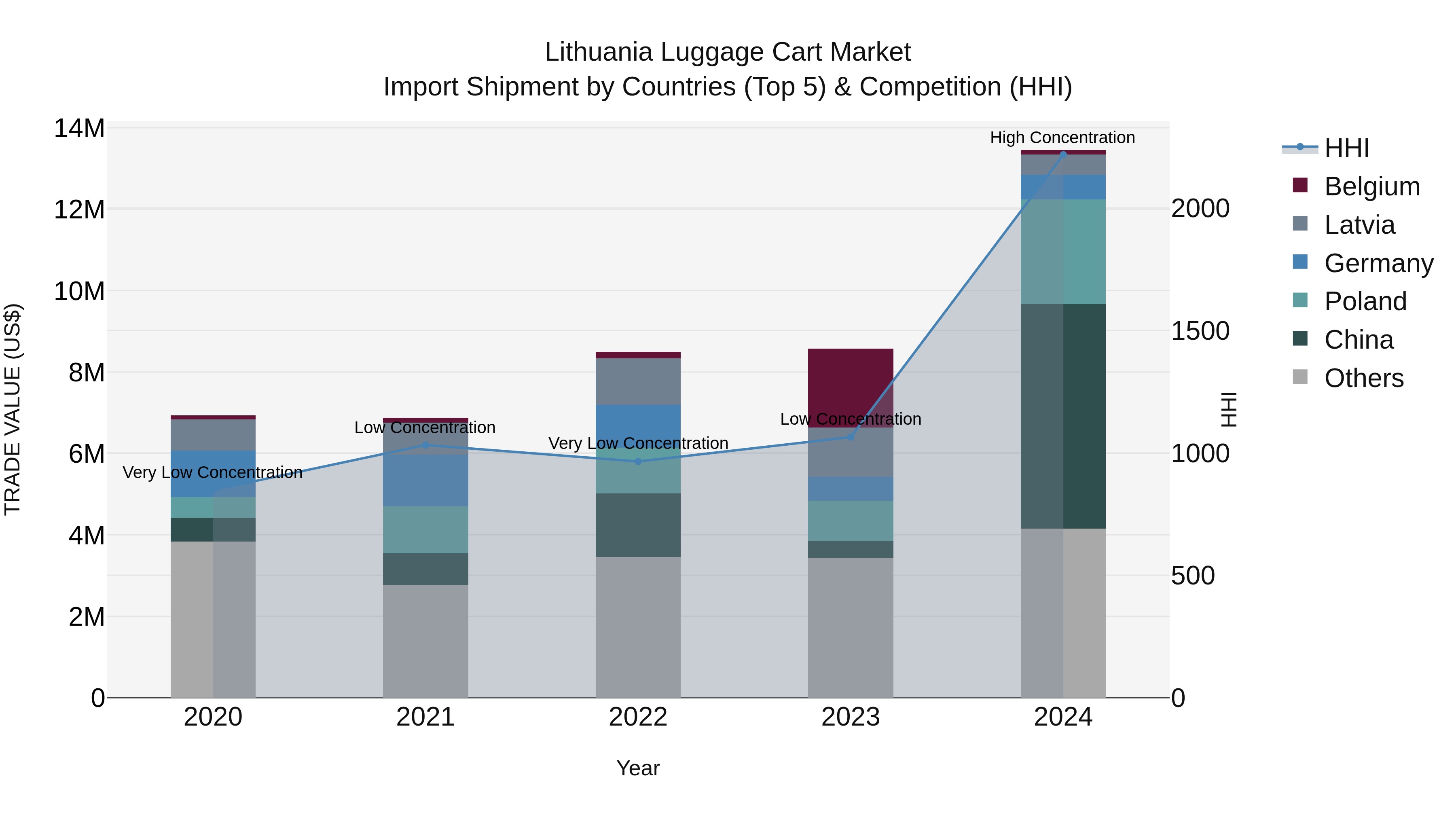 Lithuania Luggage Cart Market Top 5 Importing Countries and Market Competition (HHI) Analysis