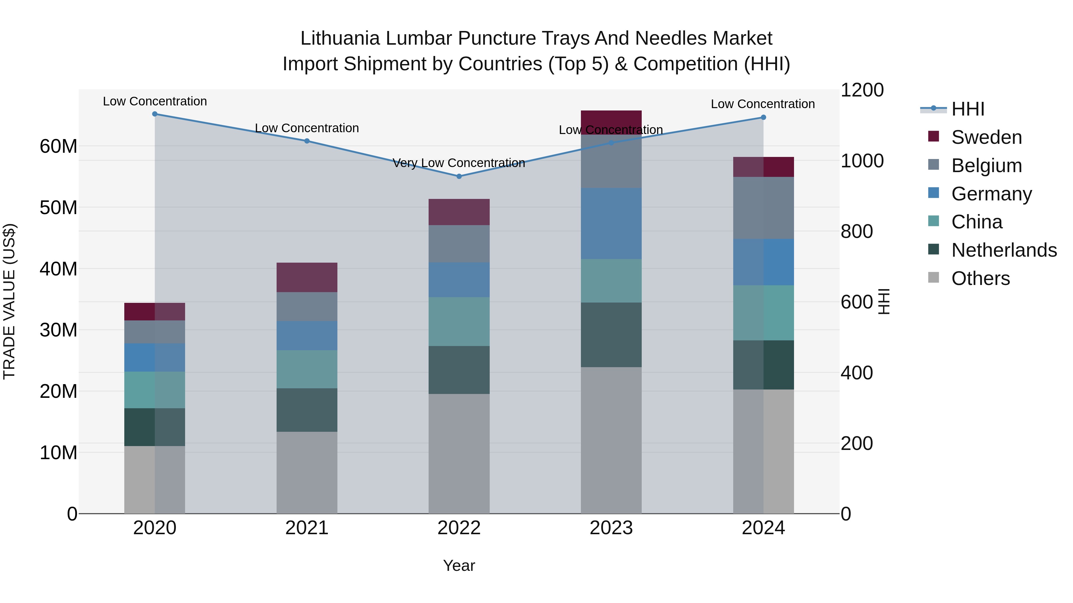 Lithuania Lumbar Puncture Trays and Needles Market Top 5 Importing Countries and Market Competition (HHI) Analysis