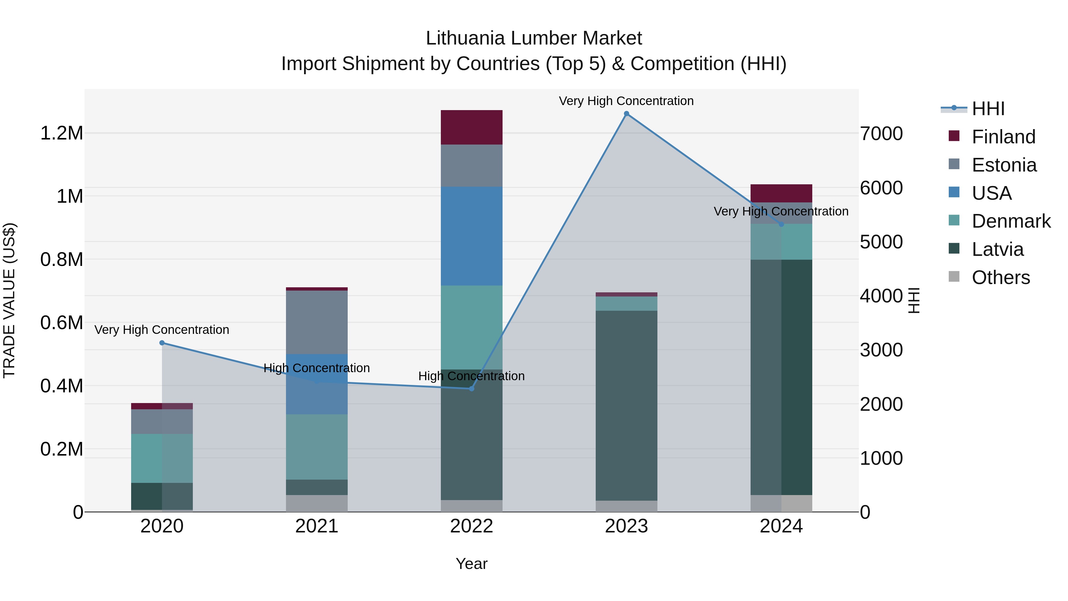 Lithuania Lumber Market Top 5 Importing Countries and Market Competition (HHI) Analysis