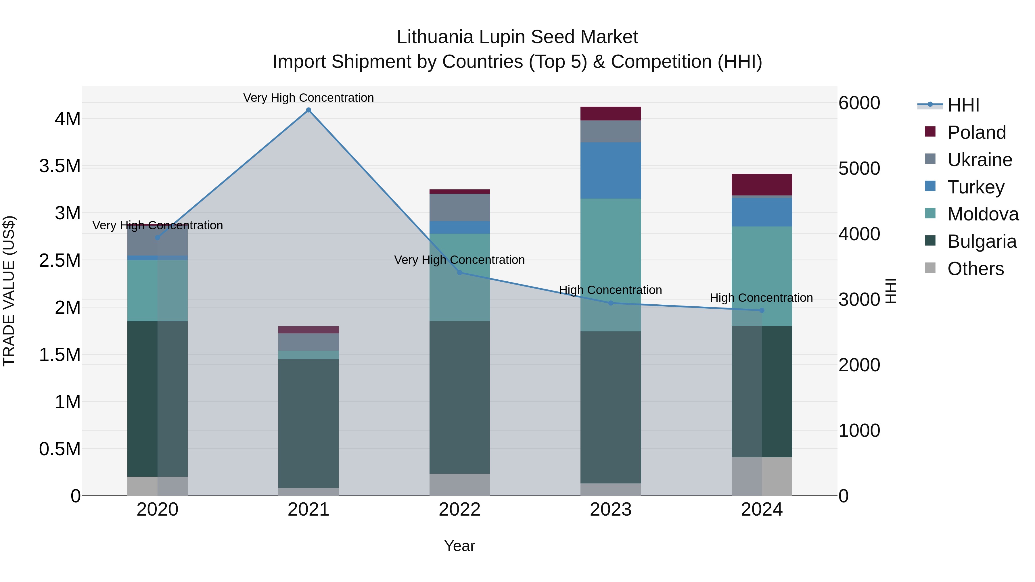 Lithuania Lupin Seed Market Top 5 Importing Countries and Market Competition (HHI) Analysis