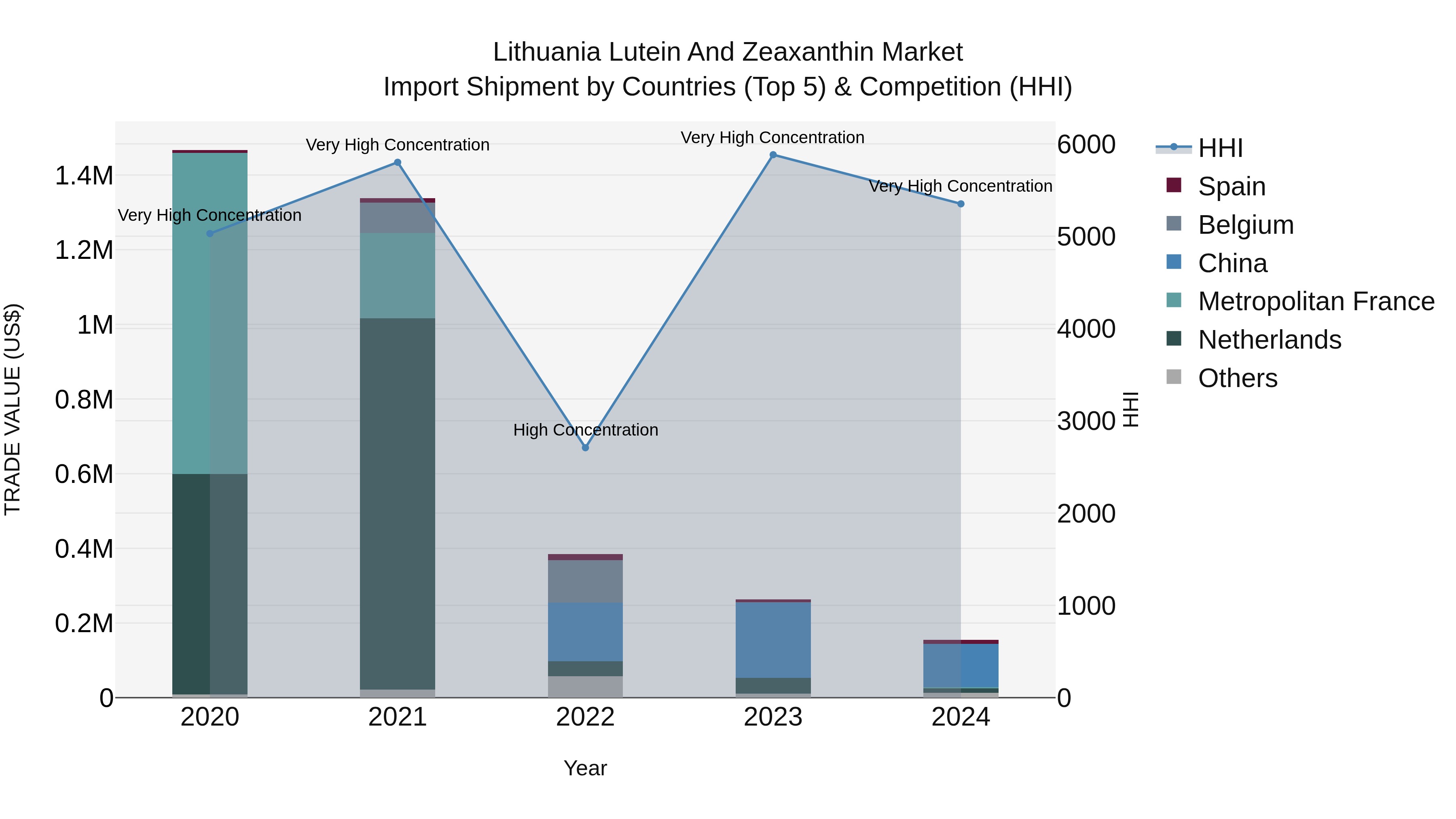 Lithuania Lutein and Zeaxanthin Market Top 5 Importing Countries and Market Competition (HHI) Analysis
