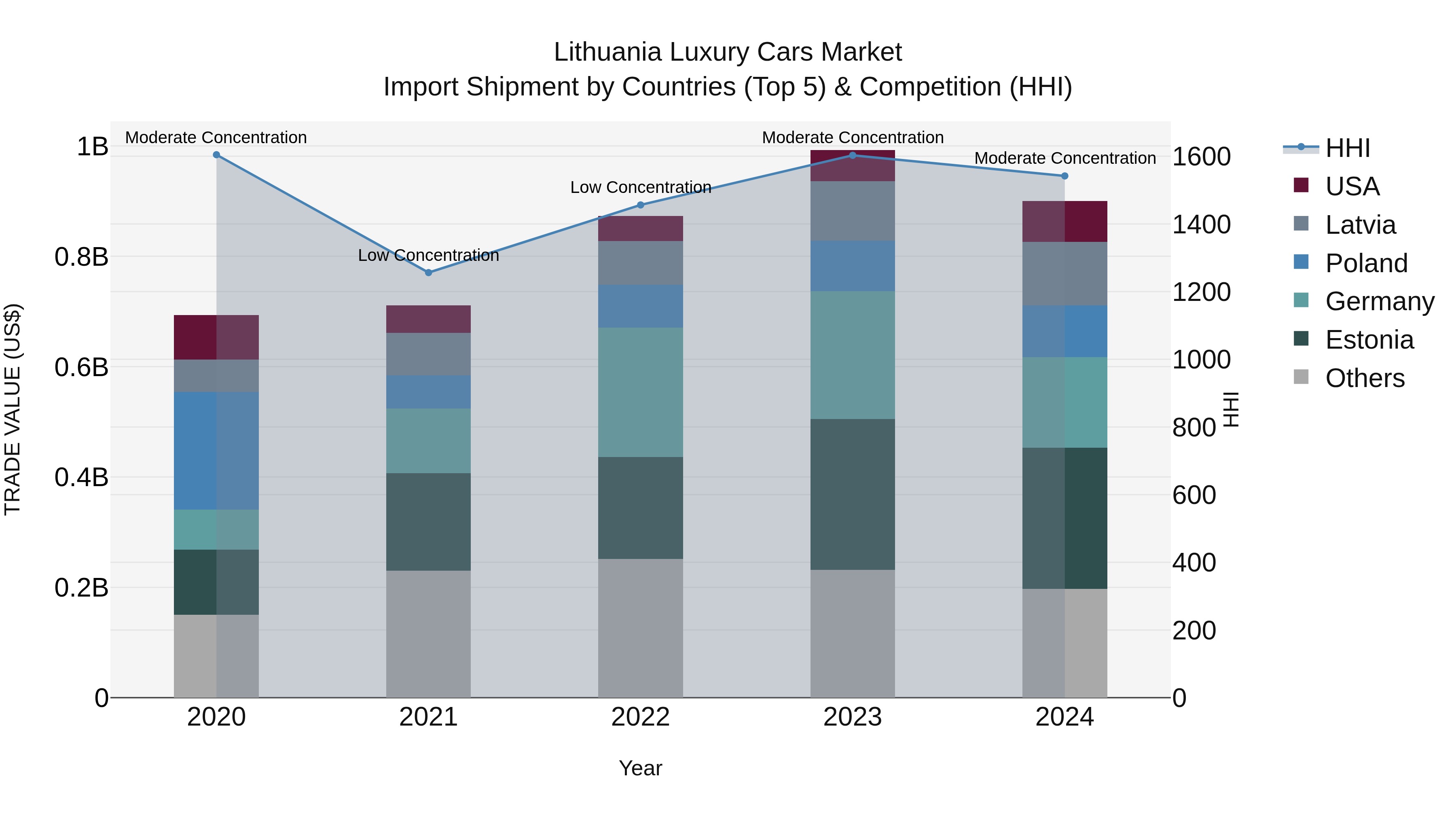 Lithuania Luxury Cars Market Top 5 Importing Countries and Market Competition (HHI) Analysis
