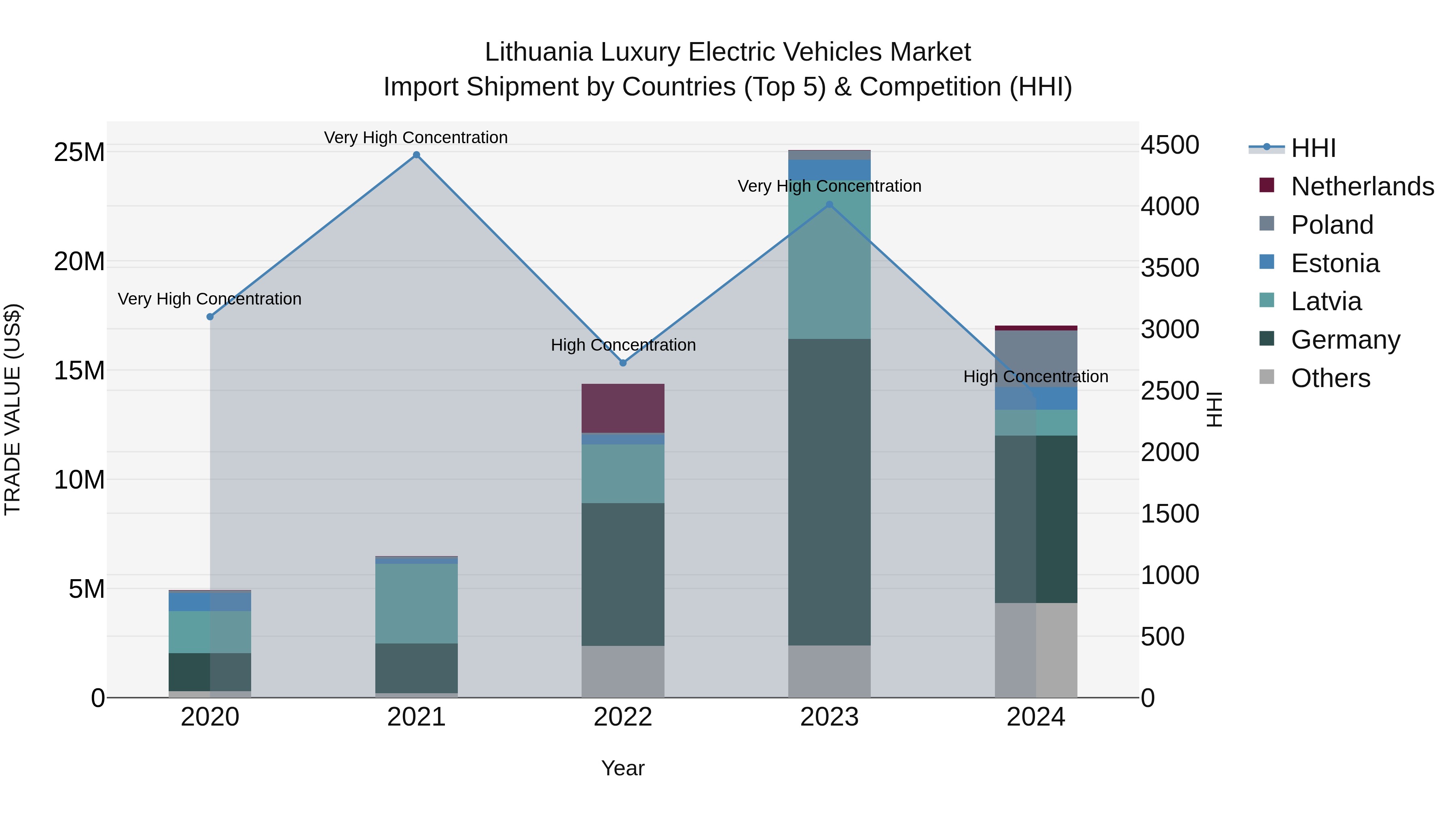 Lithuania Luxury Electric Vehicles Market Top 5 Importing Countries and Market Competition (HHI) Analysis