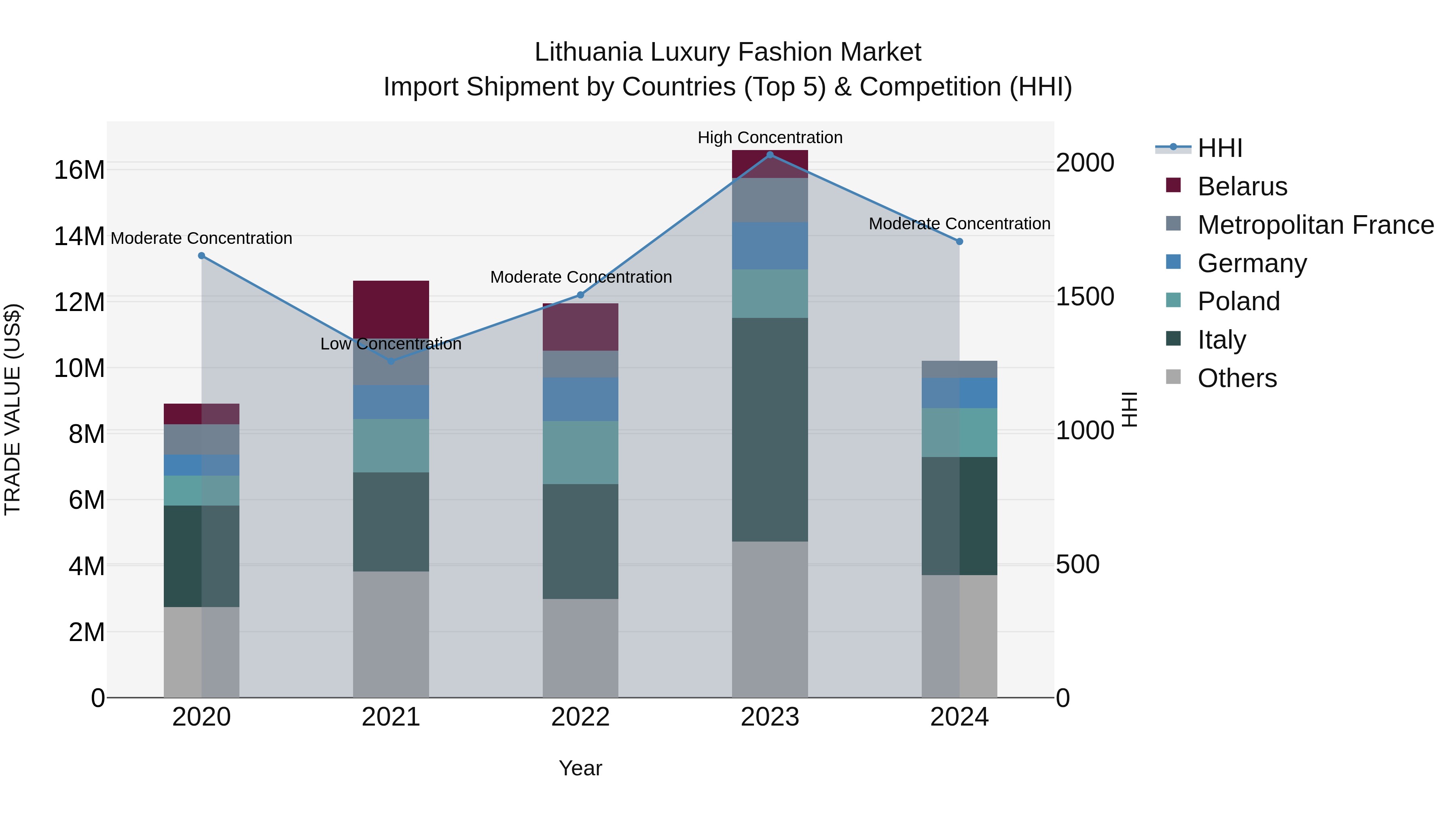 Lithuania Luxury Fashion Market Top 5 Importing Countries and Market Competition (HHI) Analysis