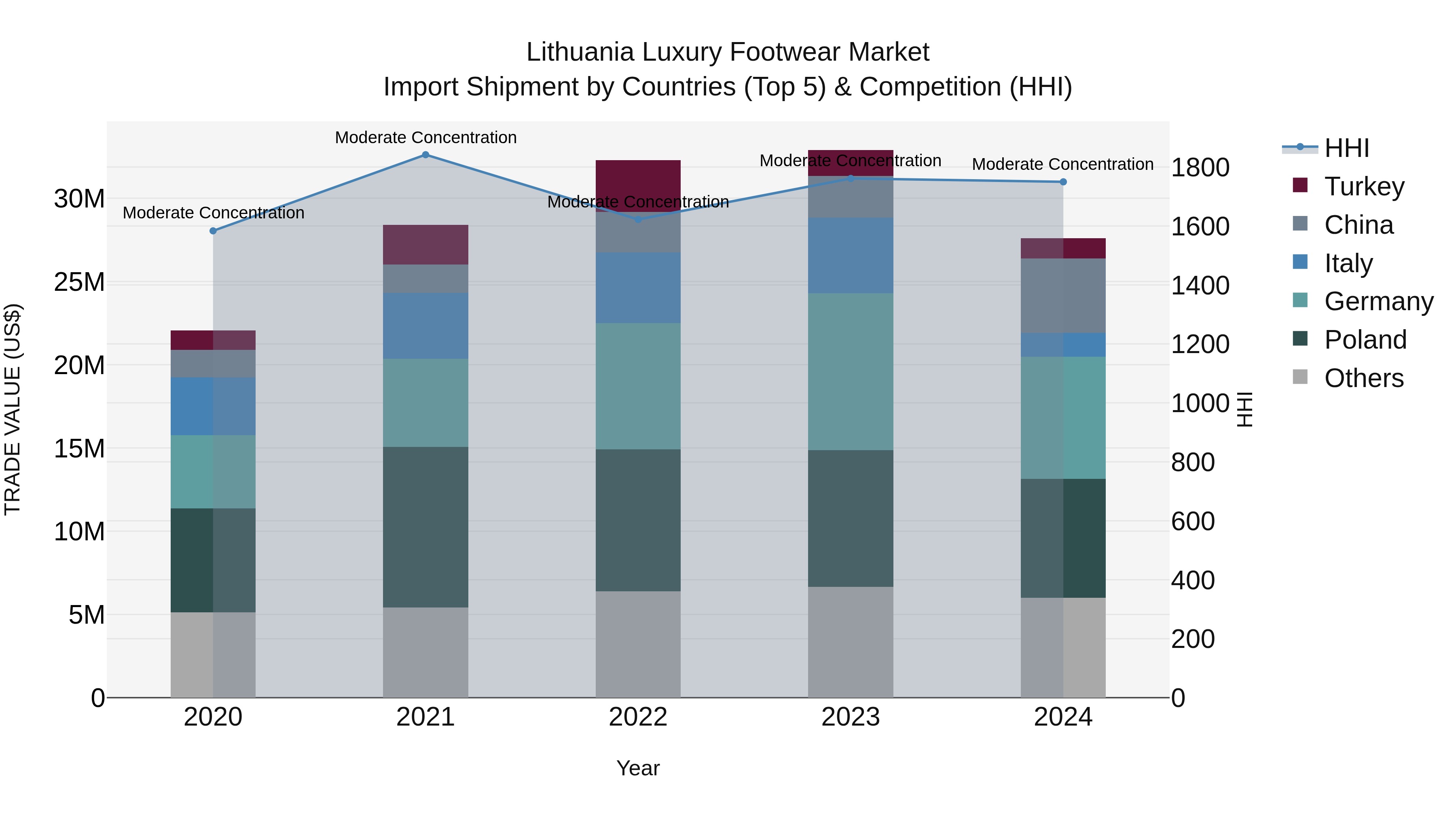 Lithuania Luxury Footwear Market Top 5 Importing Countries and Market Competition (HHI) Analysis
