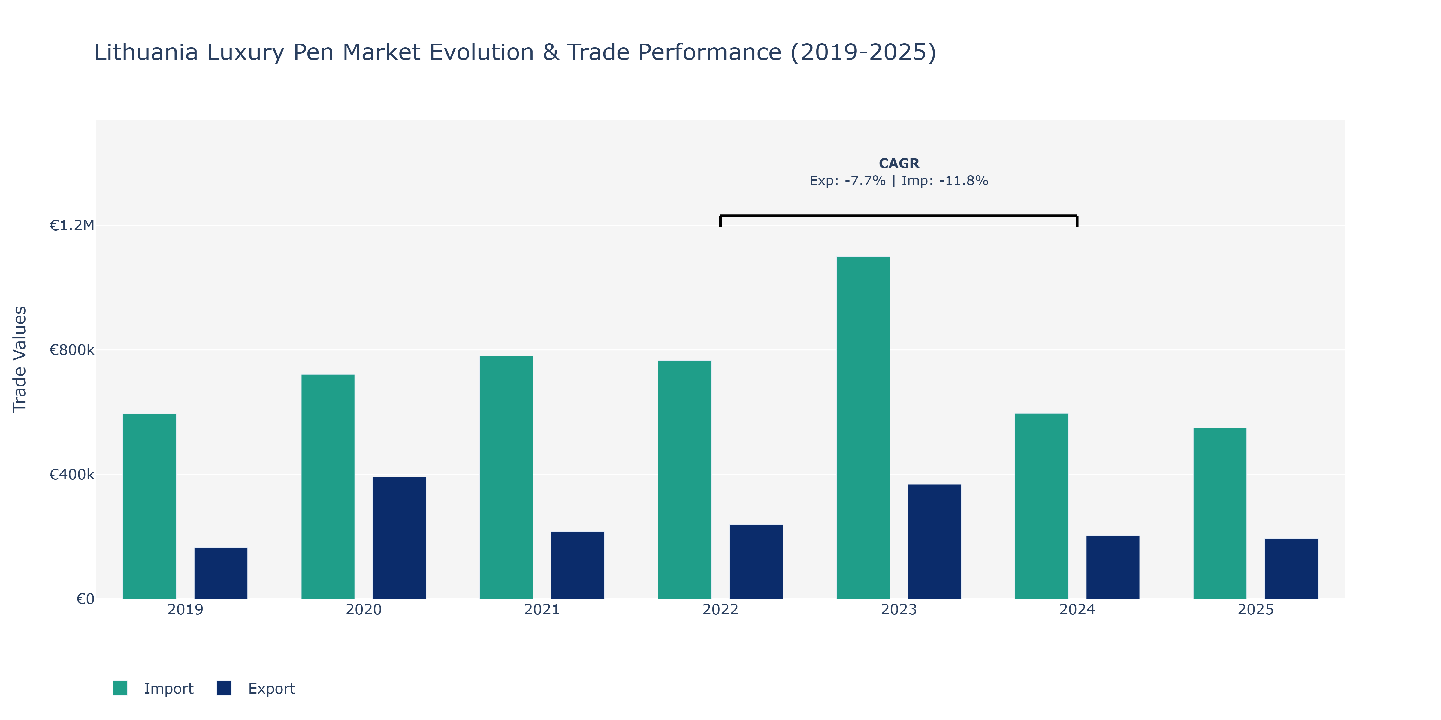 Lithuania Luxury Pen Market: Production & Trade Performance (2019-2025)
