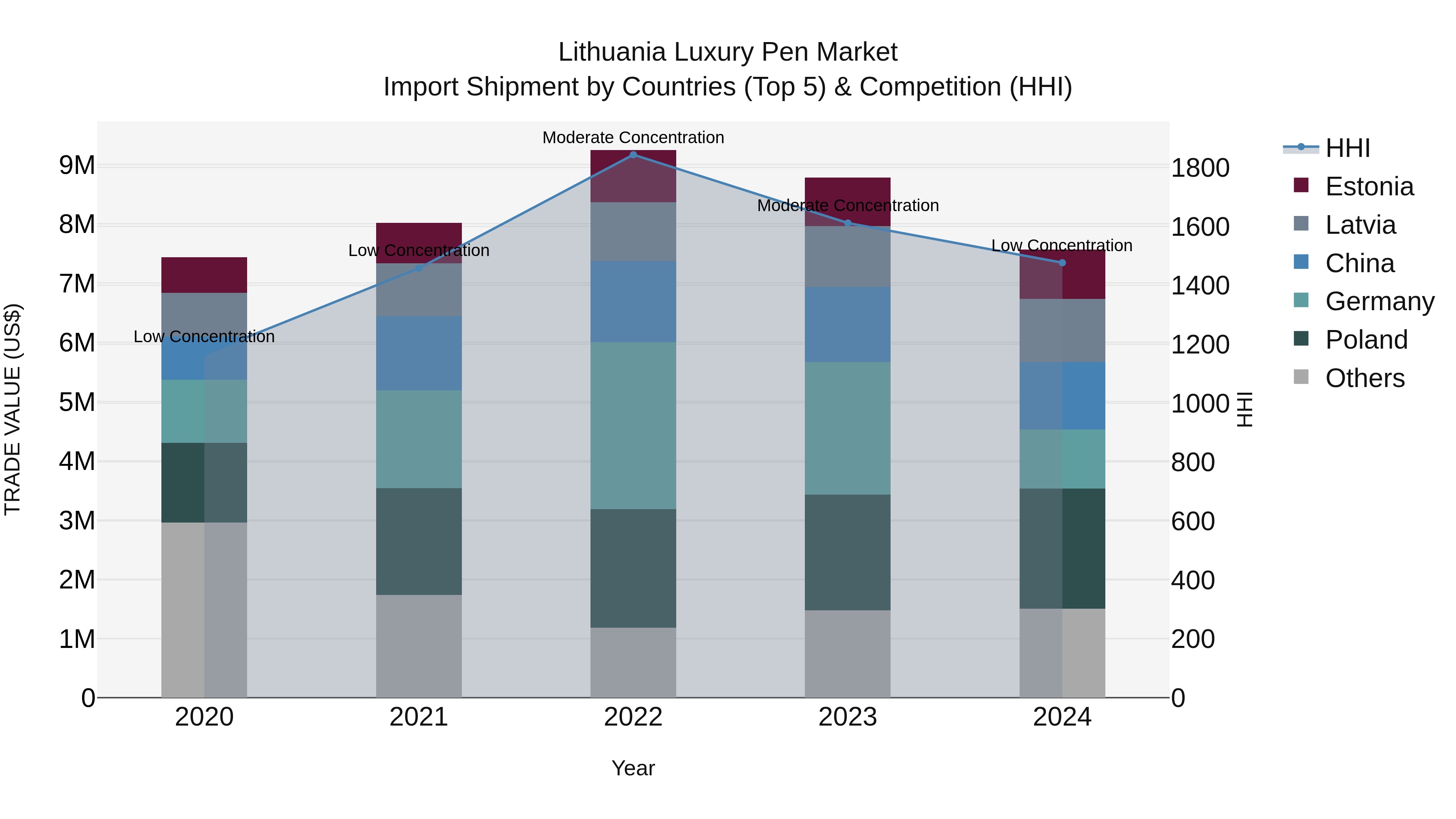 Lithuania Luxury Pen Market Top 5 Importing Countries and Market Competition (HHI) Analysis