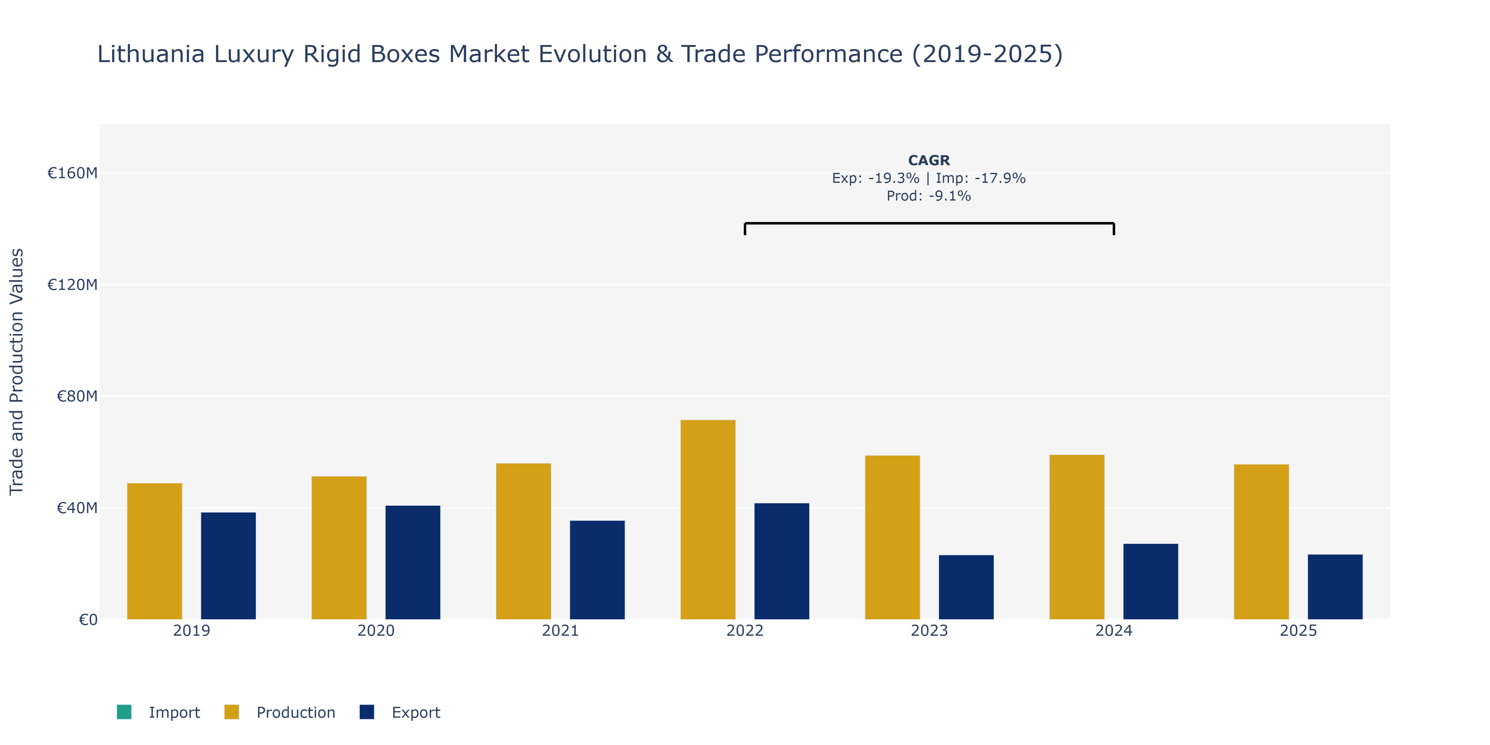 Lithuania Luxury Rigid Boxes Market: Production & Trade Performance (2019-2025)