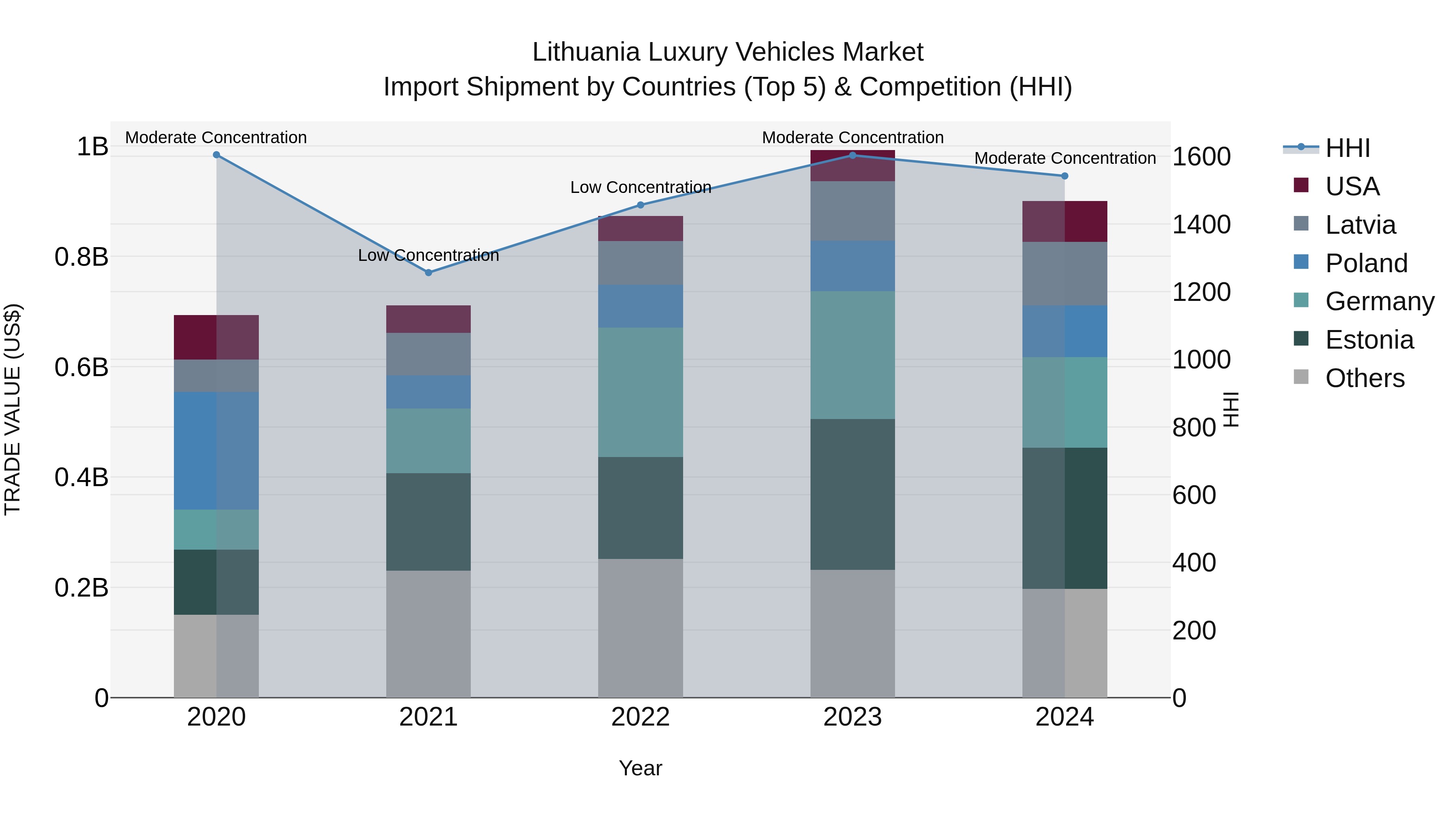 Lithuania Luxury Vehicles Market Top 5 Importing Countries and Market Competition (HHI) Analysis