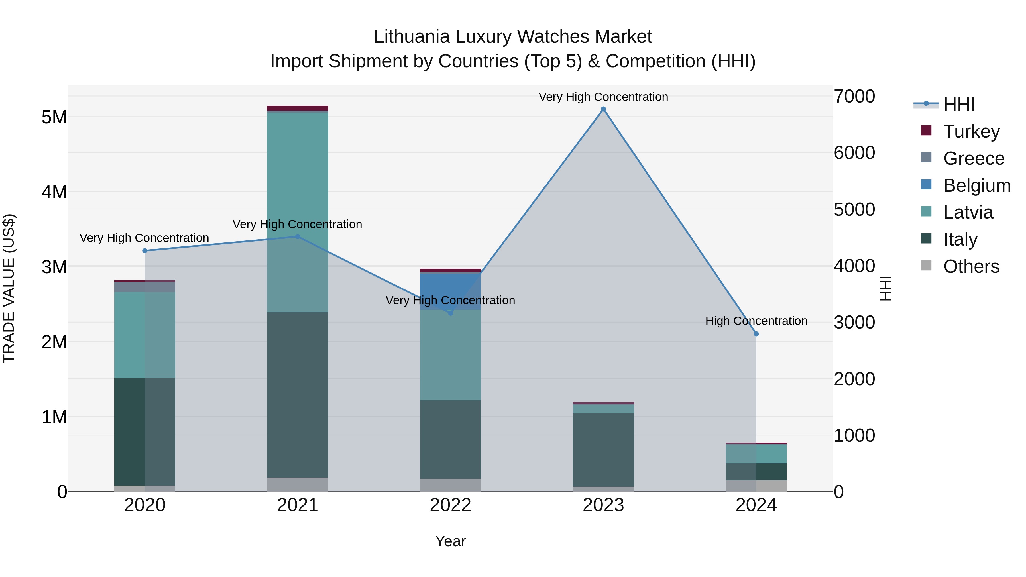 Lithuania Luxury Watches Market Top 5 Importing Countries and Market Competition (HHI) Analysis