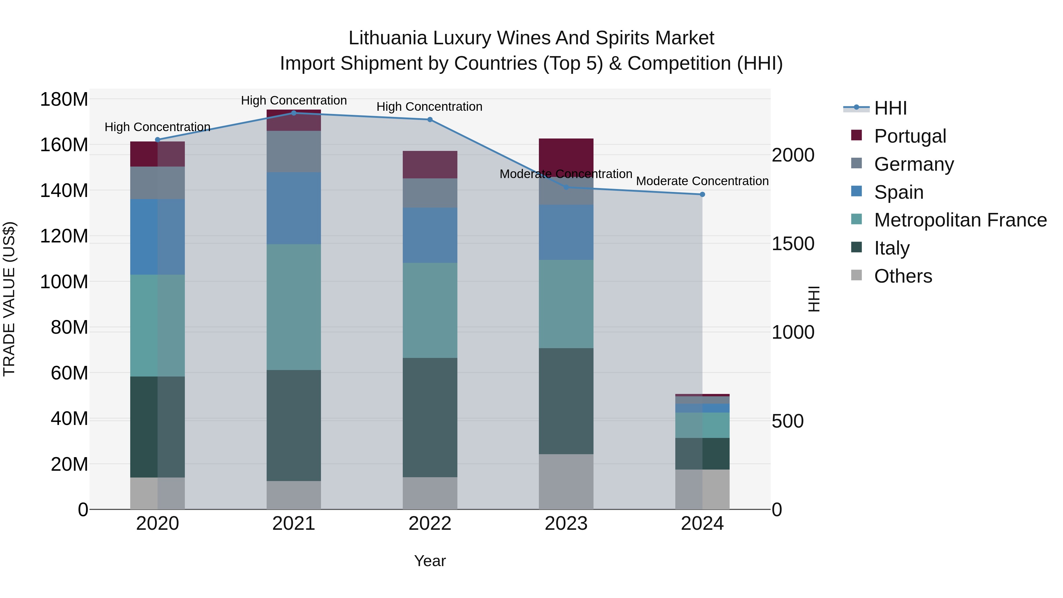 Lithuania Luxury Wines and Spirits Market Top 5 Importing Countries and Market Competition (HHI) Analysis