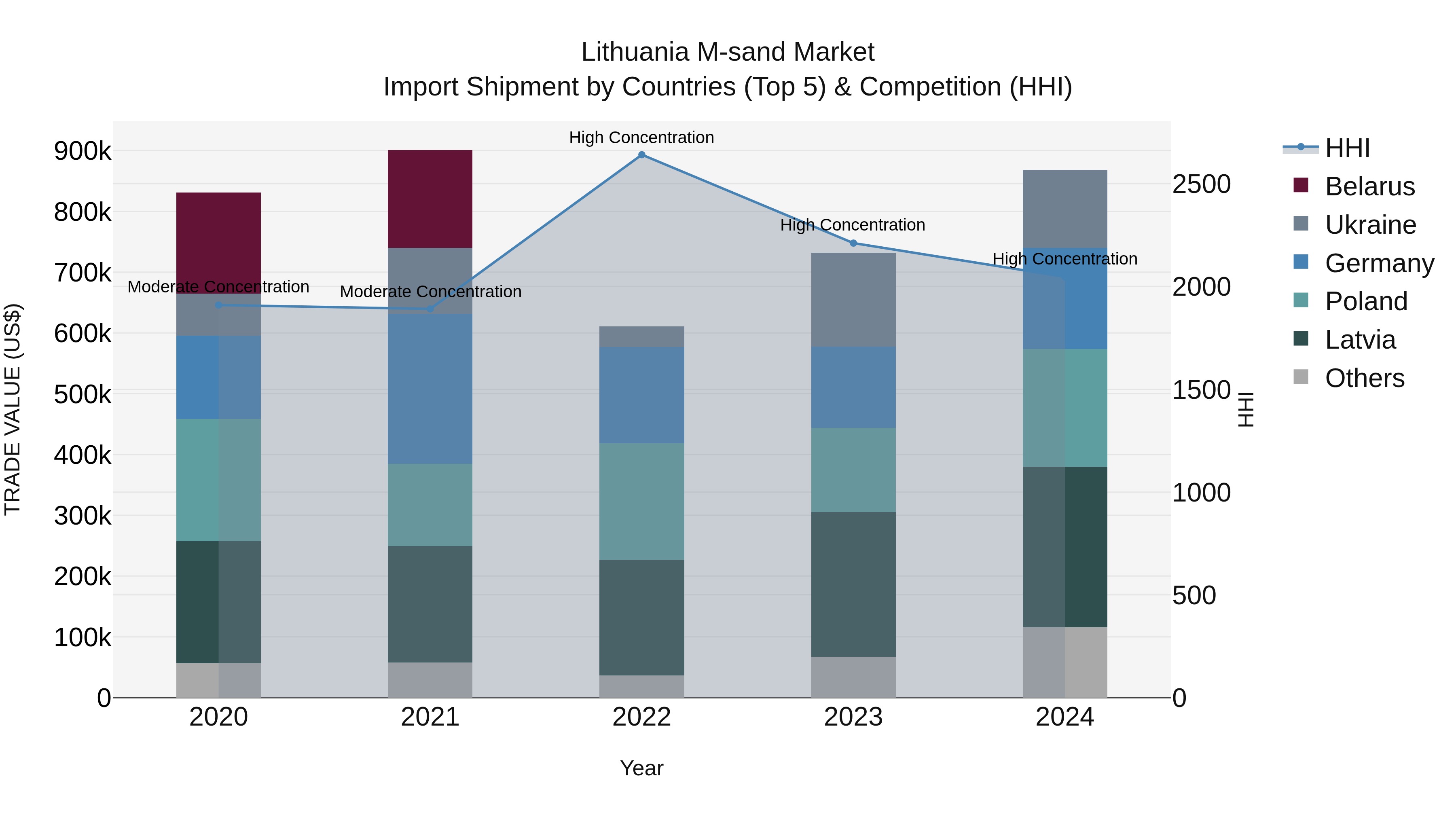 Lithuania M-sand Market Top 5 Importing Countries and Market Competition (HHI) Analysis
