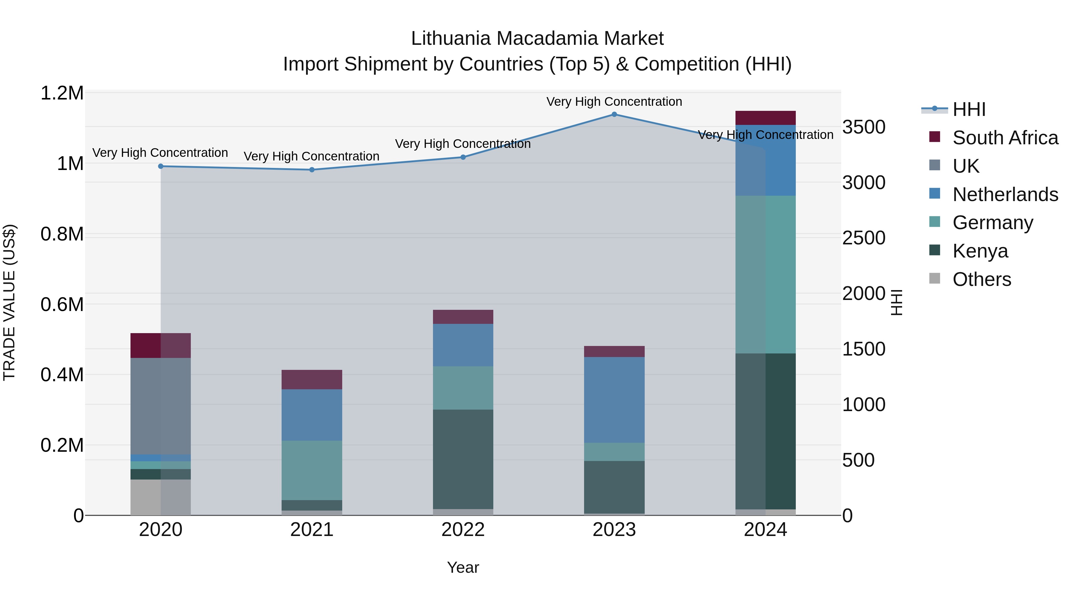 Lithuania Macadamia Market Top 5 Importing Countries and Market Competition (HHI) Analysis
