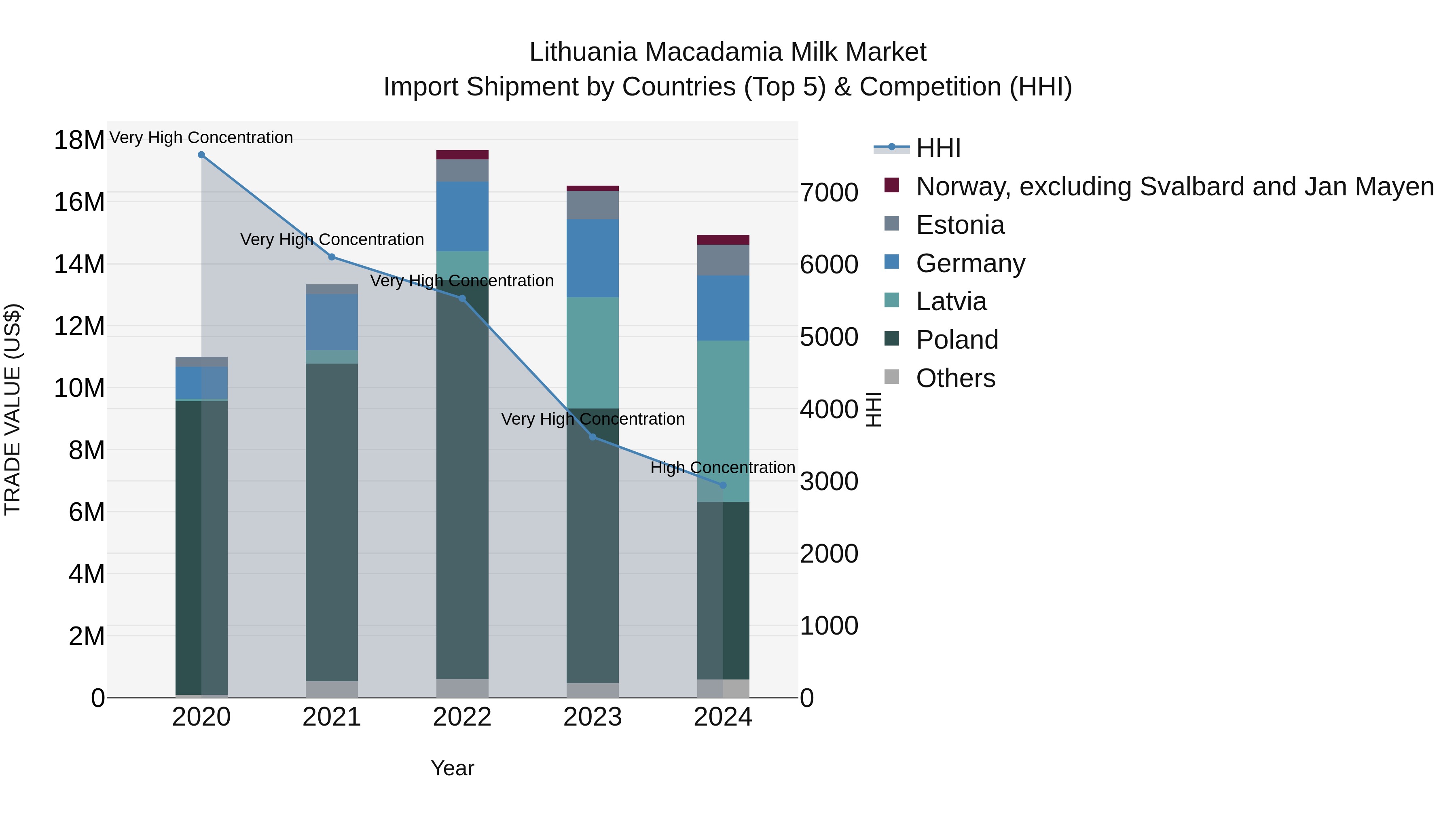 Lithuania Macadamia Milk Market Top 5 Importing Countries and Market Competition (HHI) Analysis