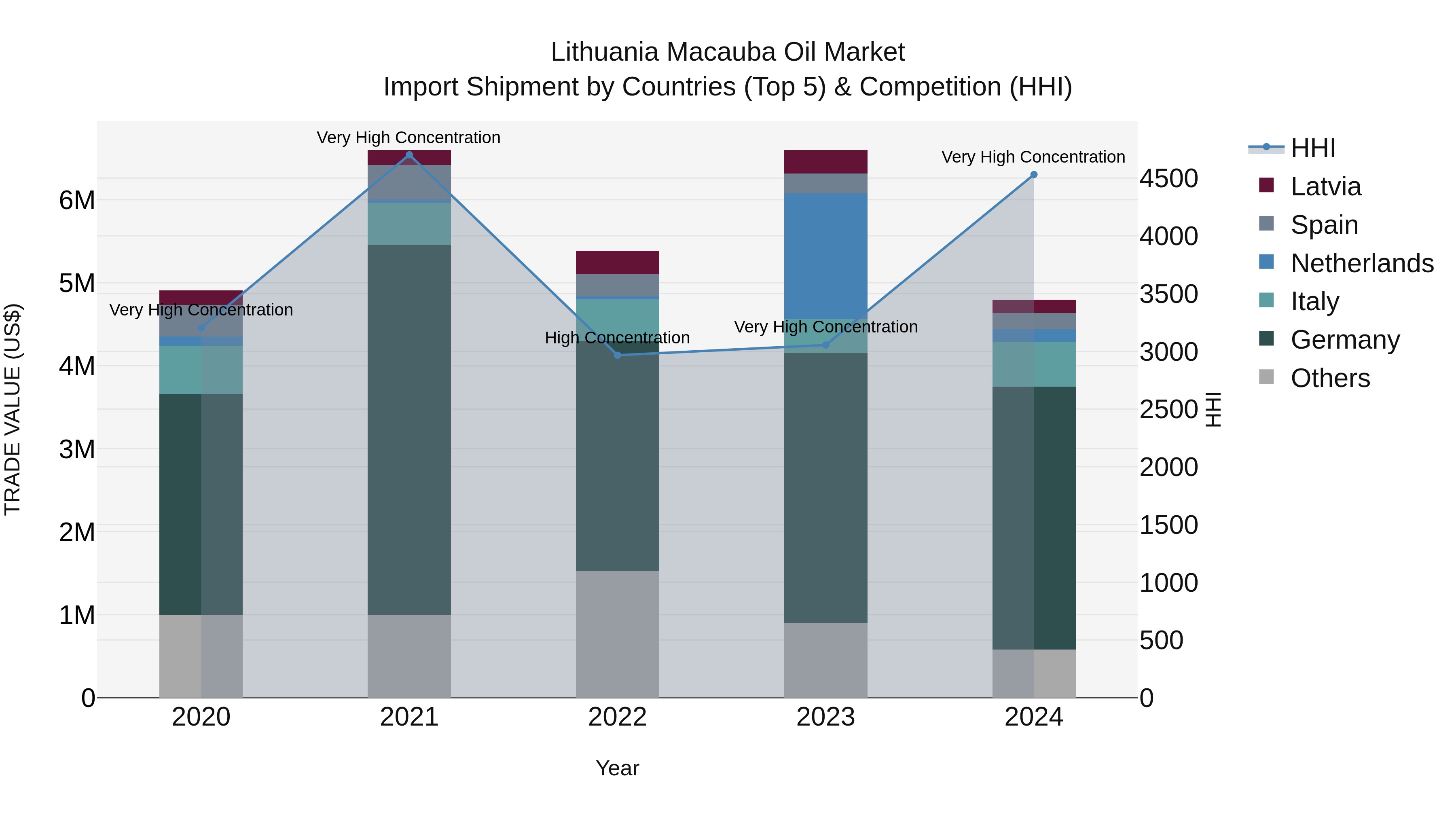 Lithuania Macauba Oil Market Top 5 Importing Countries and Market Competition (HHI) Analysis