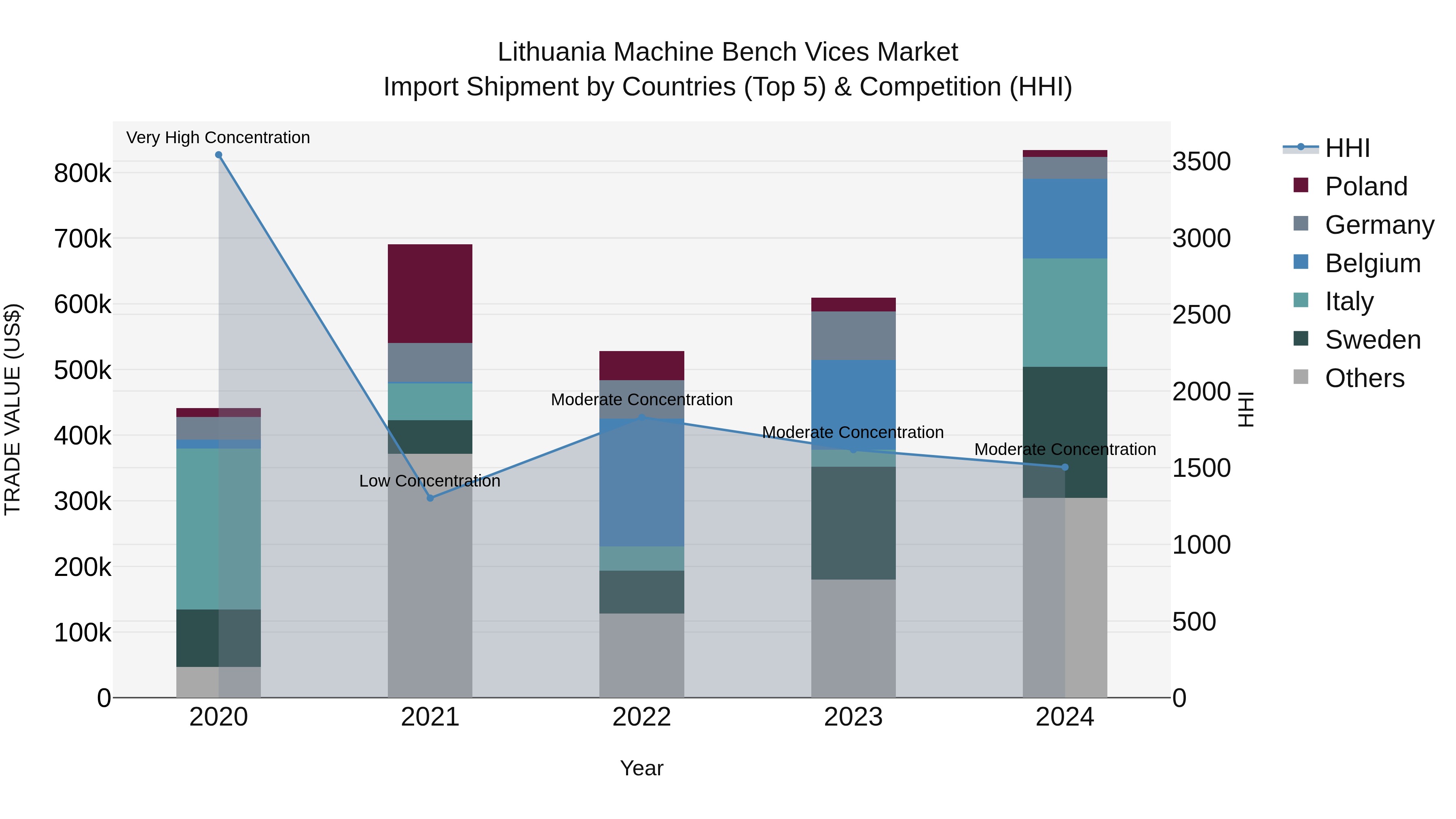 Lithuania Machine Bench Vices Market Top 5 Importing Countries and Market Competition (HHI) Analysis